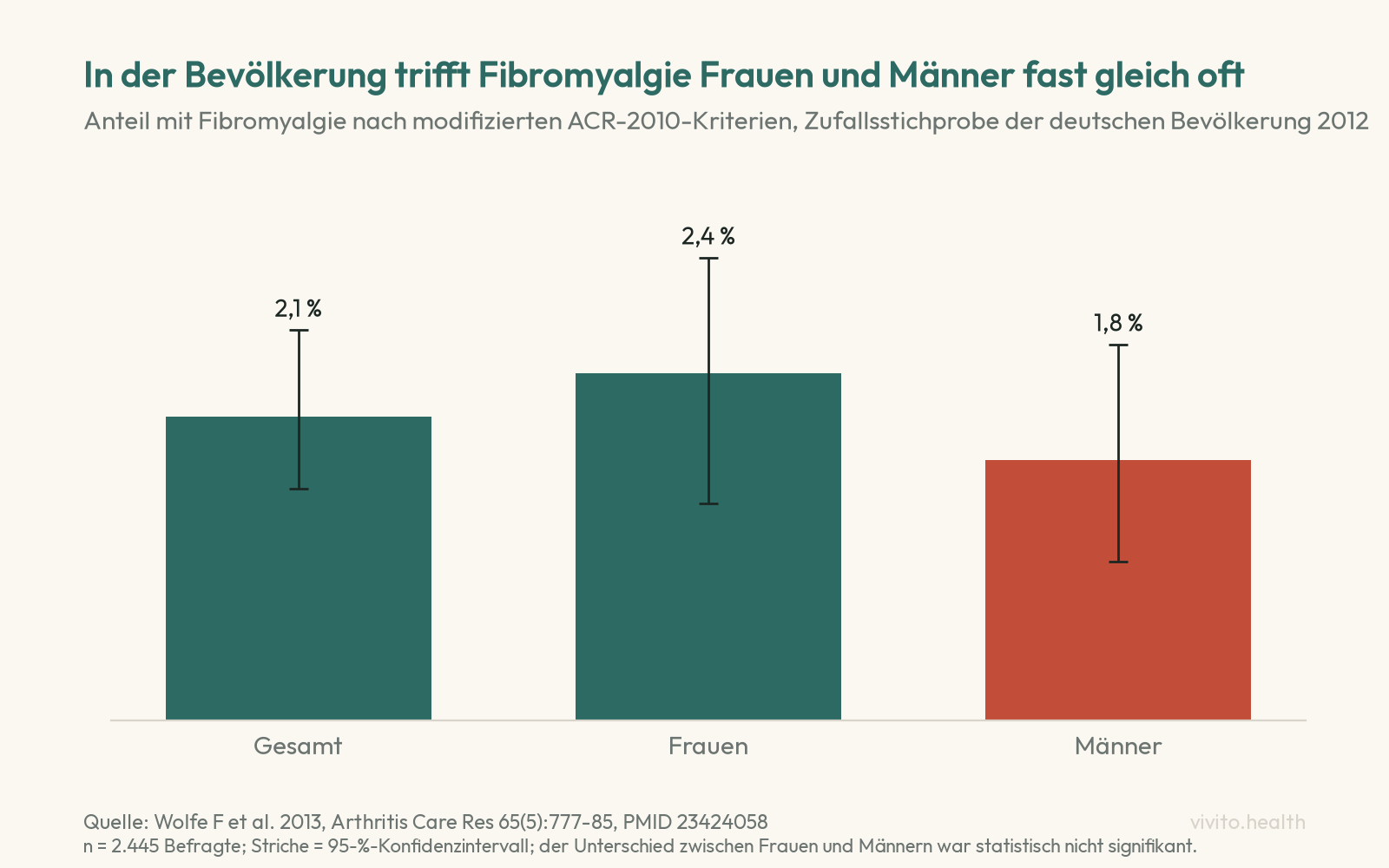 Säulendiagramm zur Fibromyalgie-Häufigkeit in Deutschland 2012: 2,1 Prozent insgesamt, 2,4 Prozent bei Frauen, 1,8 Prozent bei Männern