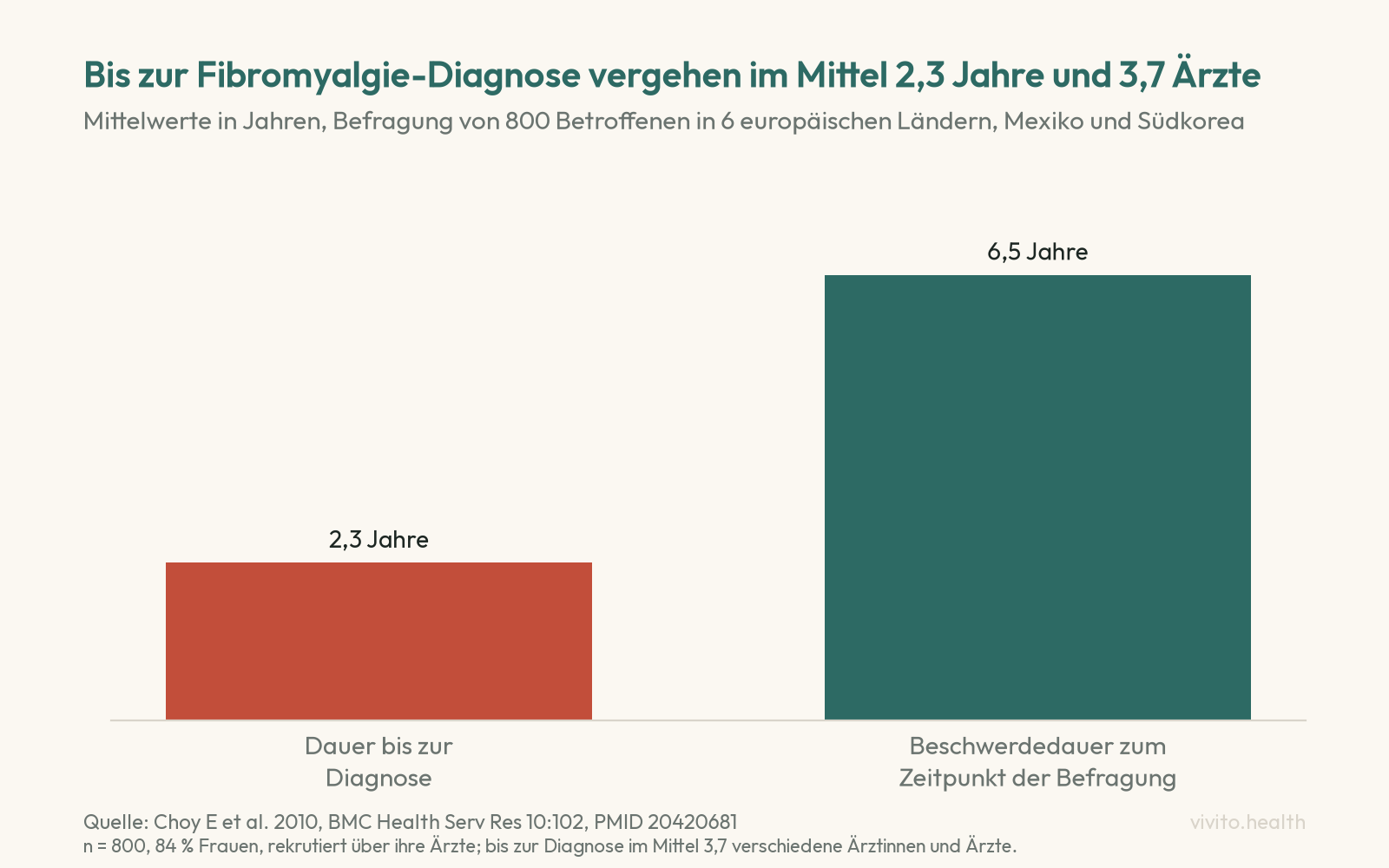 Säulendiagramm aus einer Befragung von 800 Fibromyalgie-Patienten: 2,3 Jahre bis zur Diagnose, 6,5 Jahre Beschwerdedauer zum Zeitpunkt der Befragung