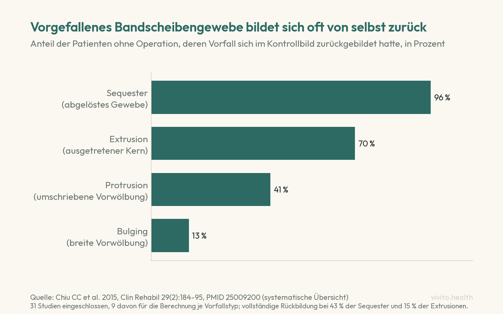 Balkendiagramm zur spontanen Rückbildung von Bandscheibenvorfällen: 96 Prozent bei Sequester, 70 Prozent bei Extrusion, 41 Prozent bei Protrusion, 13 Prozent bei Bulging