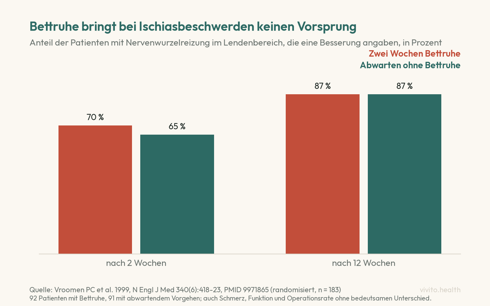 Säulendiagramm: Besserung bei Ischiasbeschwerden nach zwei Wochen bei 70 Prozent mit Bettruhe und 65 Prozent ohne, nach zwölf Wochen bei 87 Prozent in beiden Gruppen