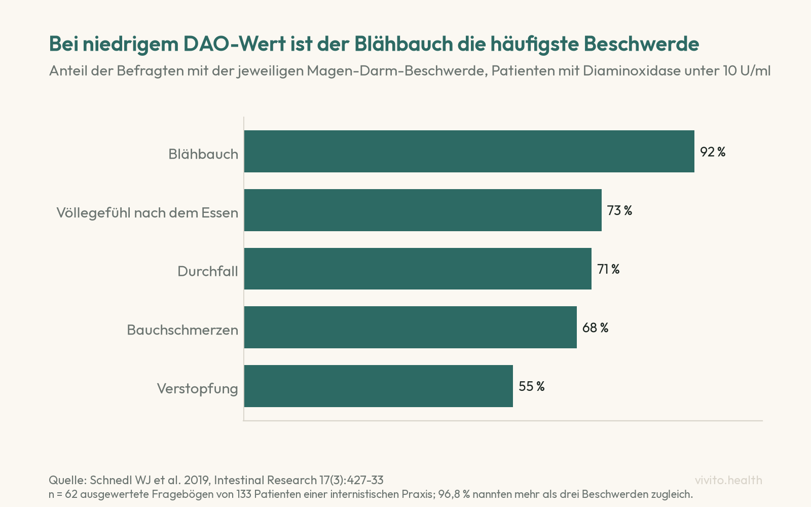 Balkendiagramm: Bei 62 Patienten mit niedrigem DAO-Wert nannten 92 Prozent Blähbauch, 73 Prozent Völlegefühl nach dem Essen, 71 Prozent Durchfall, 68 Prozent Bauchschmerzen und 55 Prozent Verstopfung