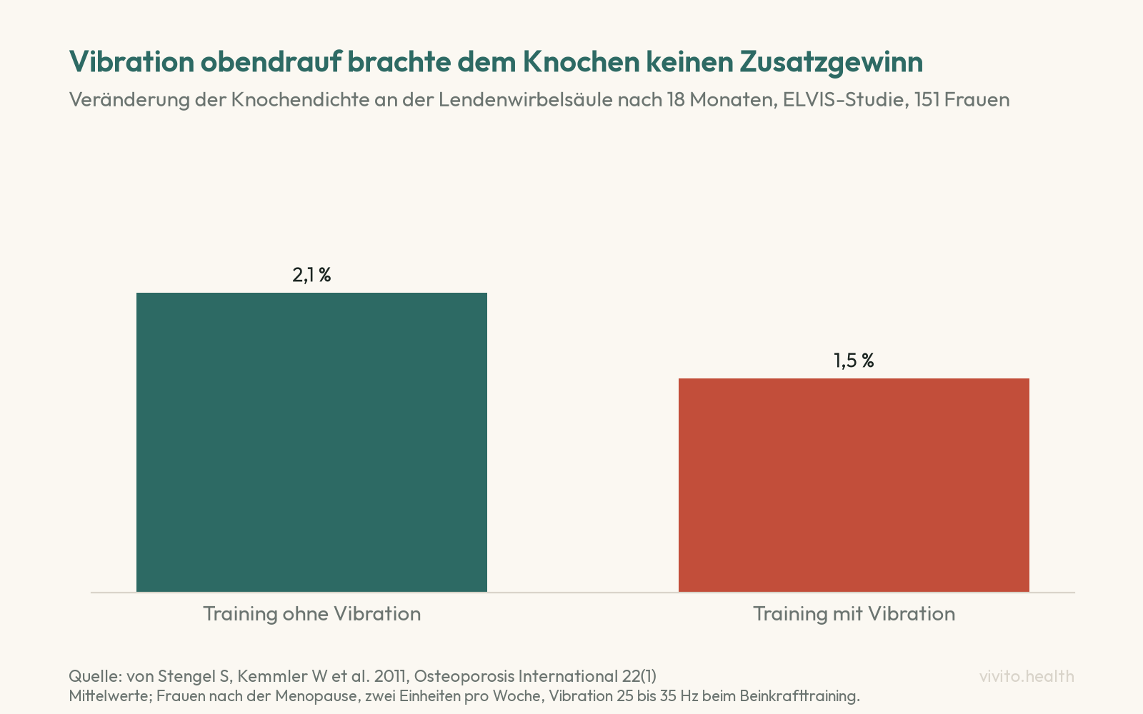 Säulendiagramm: Knochendichte der Lendenwirbelsäule nach 18 Monaten plus 2,1 Prozent mit klassischem Training, plus 1,5 Prozent mit zusätzlicher Vibration