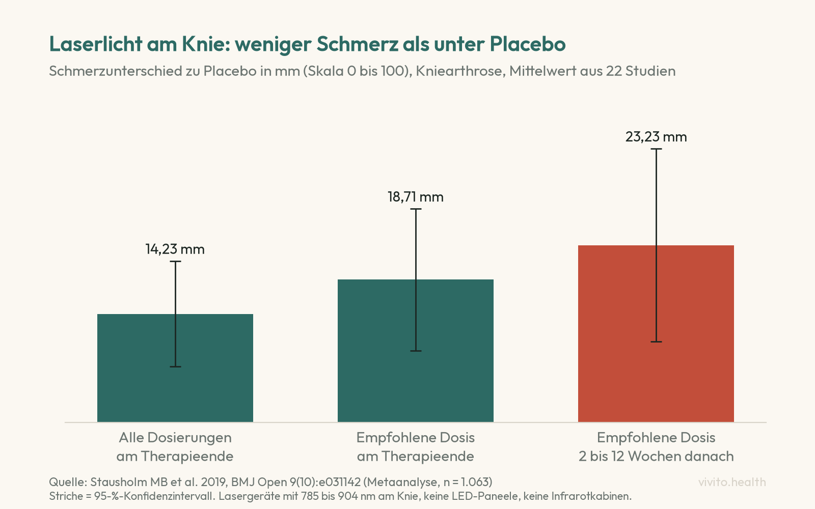 Säulendiagramm der Metaanalyse von Stausholm 2019: Knieschmerz unter Laserlicht gegenüber Placebo um 14,23 mm niedriger am Therapieende, um 18,71 mm bei empfohlener Dosis und um 23,23 mm in den 2 bis 12 Wochen danach, Skala 0 bis 100 mm