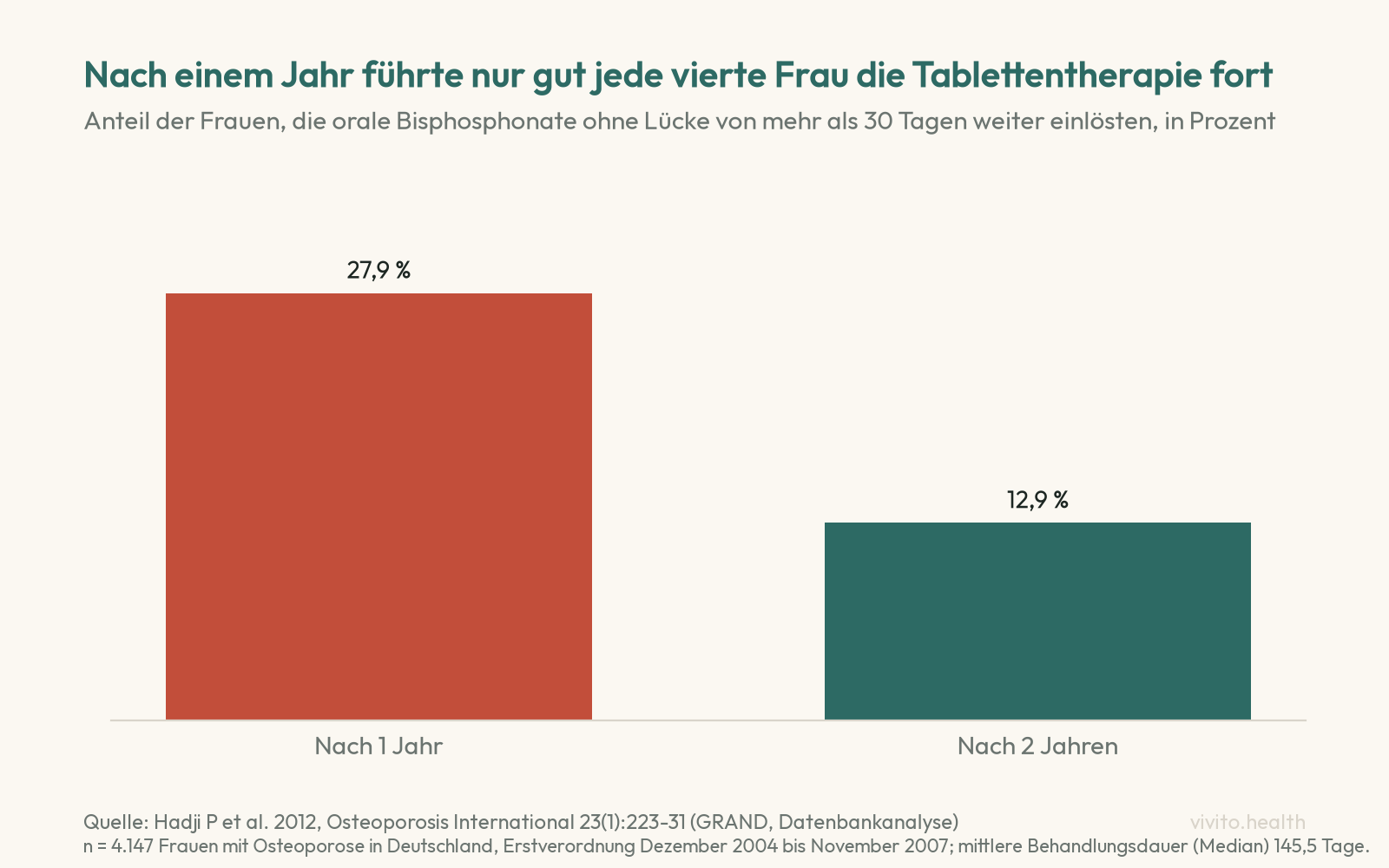 Säulendiagramm der GRAND-Studie: 27,9 Prozent der Frauen führten die Therapie mit oralen Bisphosphonaten nach einem Jahr fort, 12,9 Prozent nach zwei Jahren