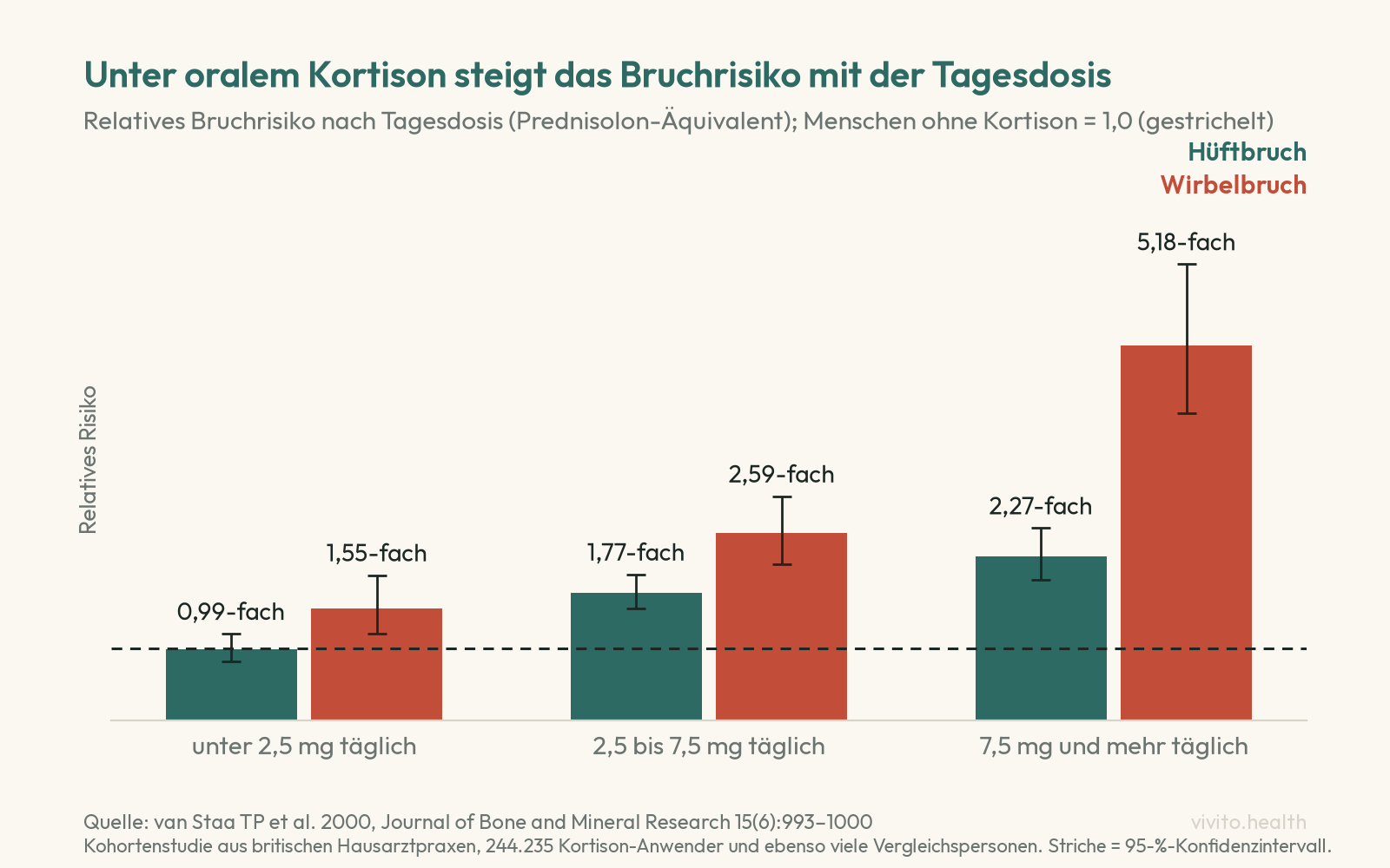 Säulendiagramm: Bruchrisiko unter oralem Kortison nach Tagesdosis, Hüftbruch 0,99-fach bis 2,27-fach, Wirbelbruch 1,55-fach bis 5,18-fach