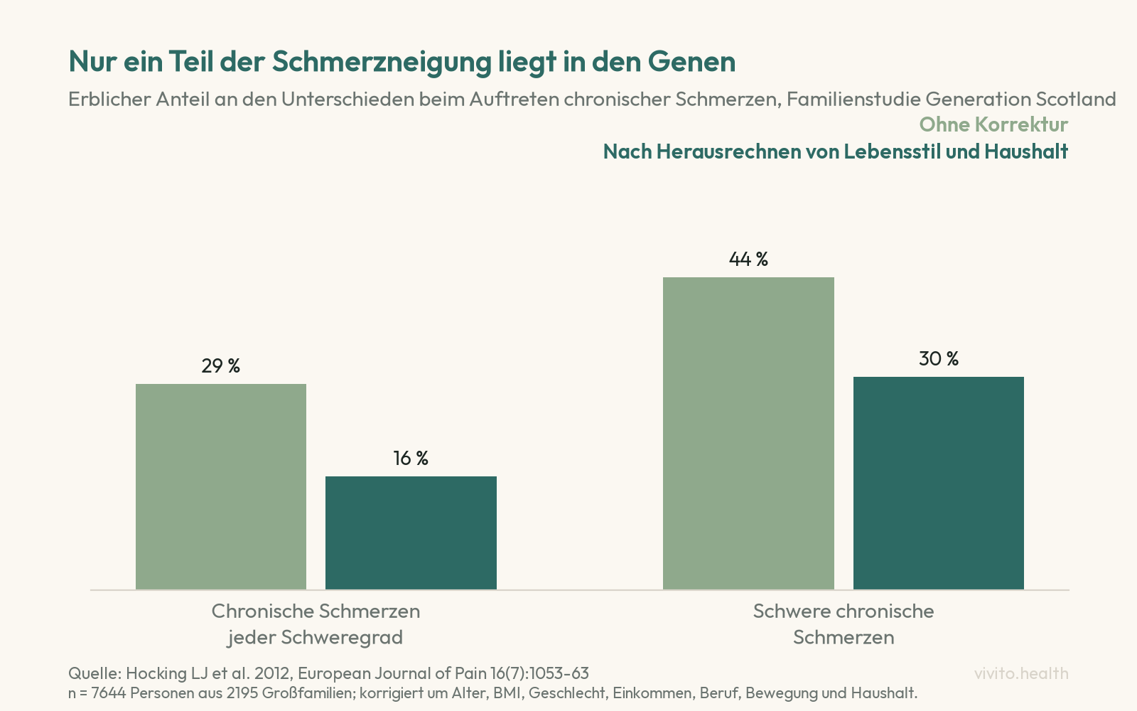 Säulendiagramm: Erblicher Anteil an chronischen Schmerzen 29 Prozent ohne und 16 Prozent mit Korrektur um Lebensstil und Haushalt, bei schweren chronischen Schmerzen 44 und 30 Prozent