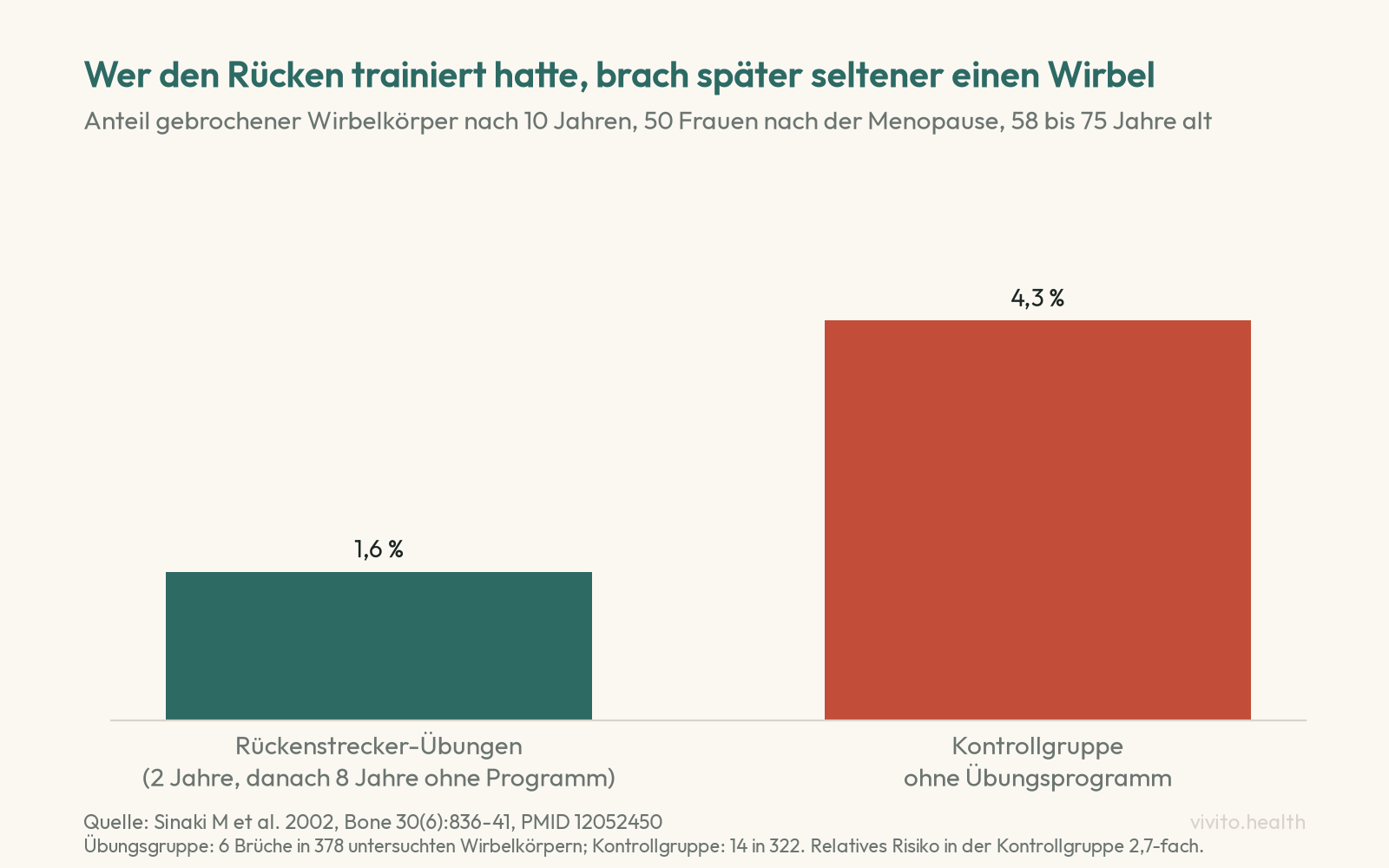 Säulendiagramm der Sinaki-Studie: nach zehn Jahren 1,6 Prozent gebrochene Wirbelkörper in der Gruppe mit Rückenstrecker-Übungen gegenüber 4,3 Prozent in der Kontrollgruppe