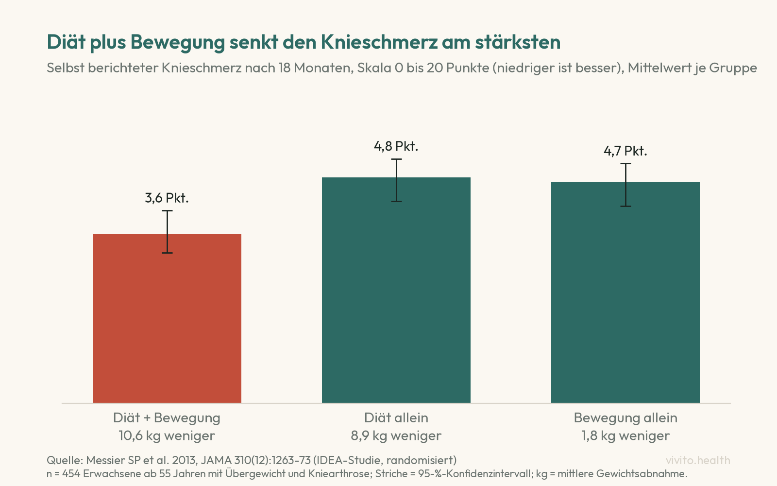 Säulendiagramm der IDEA-Studie: Knieschmerz nach 18 Monaten 3,6 Punkte bei Diät plus Bewegung, 4,8 Punkte bei Diät allein, 4,7 Punkte bei Bewegung allein, Skala 0 bis 20