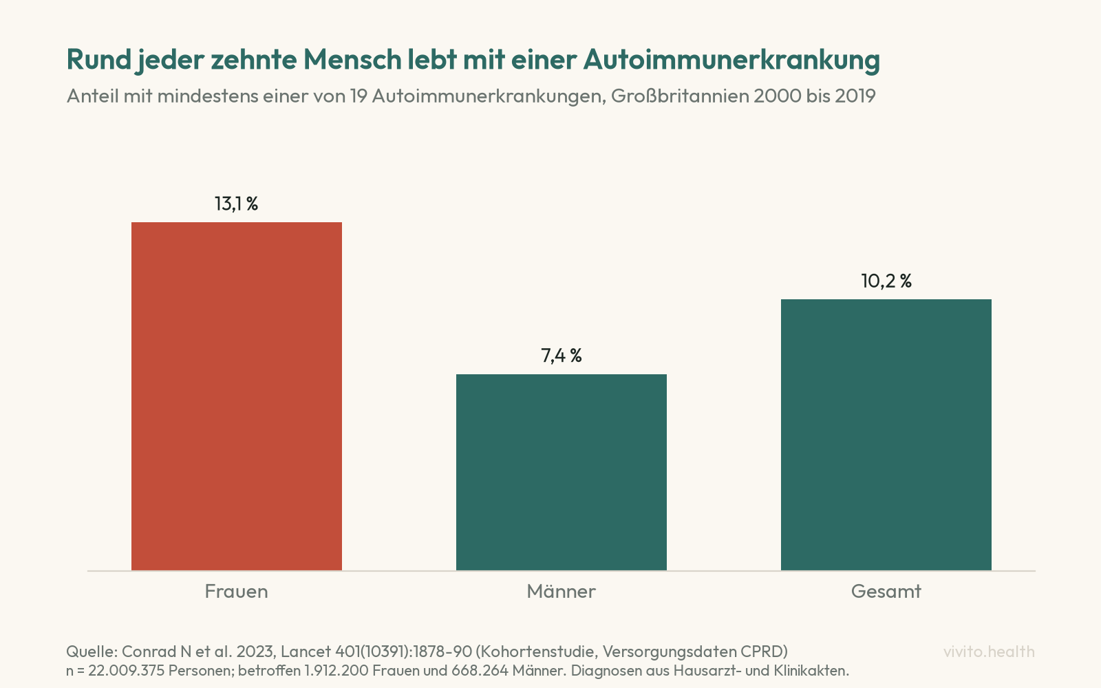 Säulendiagramm: Anteil der Bevölkerung mit mindestens einer von 19 Autoimmunerkrankungen in Großbritannien 2000 bis 2019, Frauen 13,1 Prozent, Männer 7,4 Prozent, gesamt 10,2 Prozent