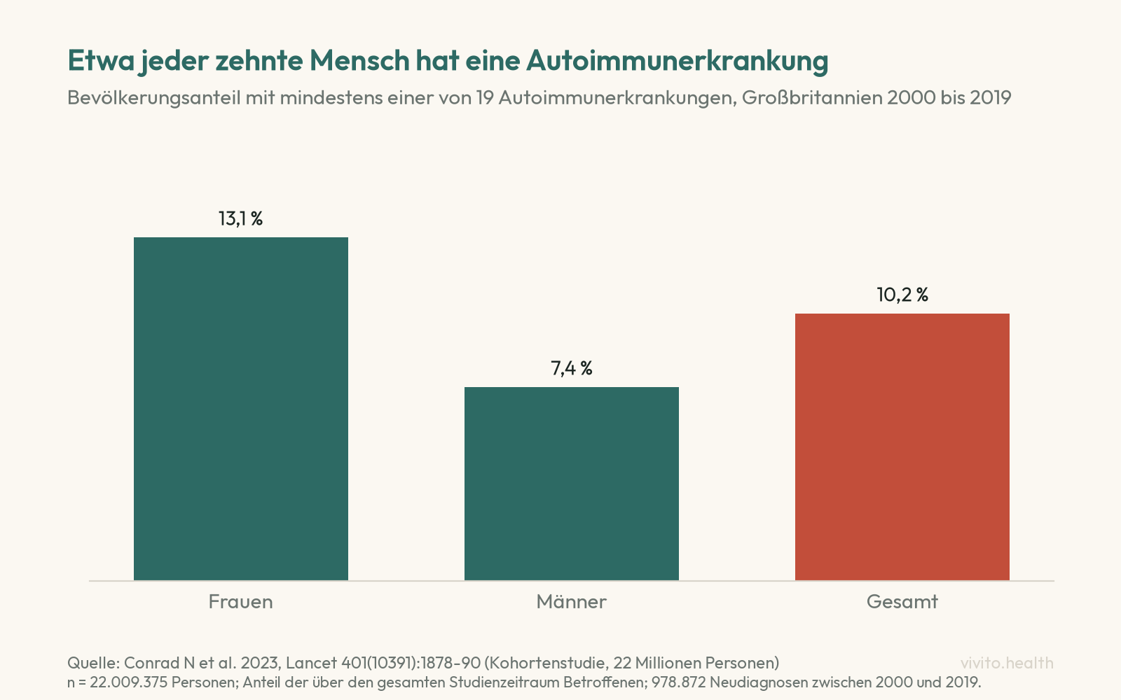 Säulendiagramm: Anteil der Bevölkerung mit mindestens einer Autoimmunerkrankung in Großbritannien 2000 bis 2019, Frauen 13,1 Prozent, Männer 7,4 Prozent, gesamt 10,2 Prozent