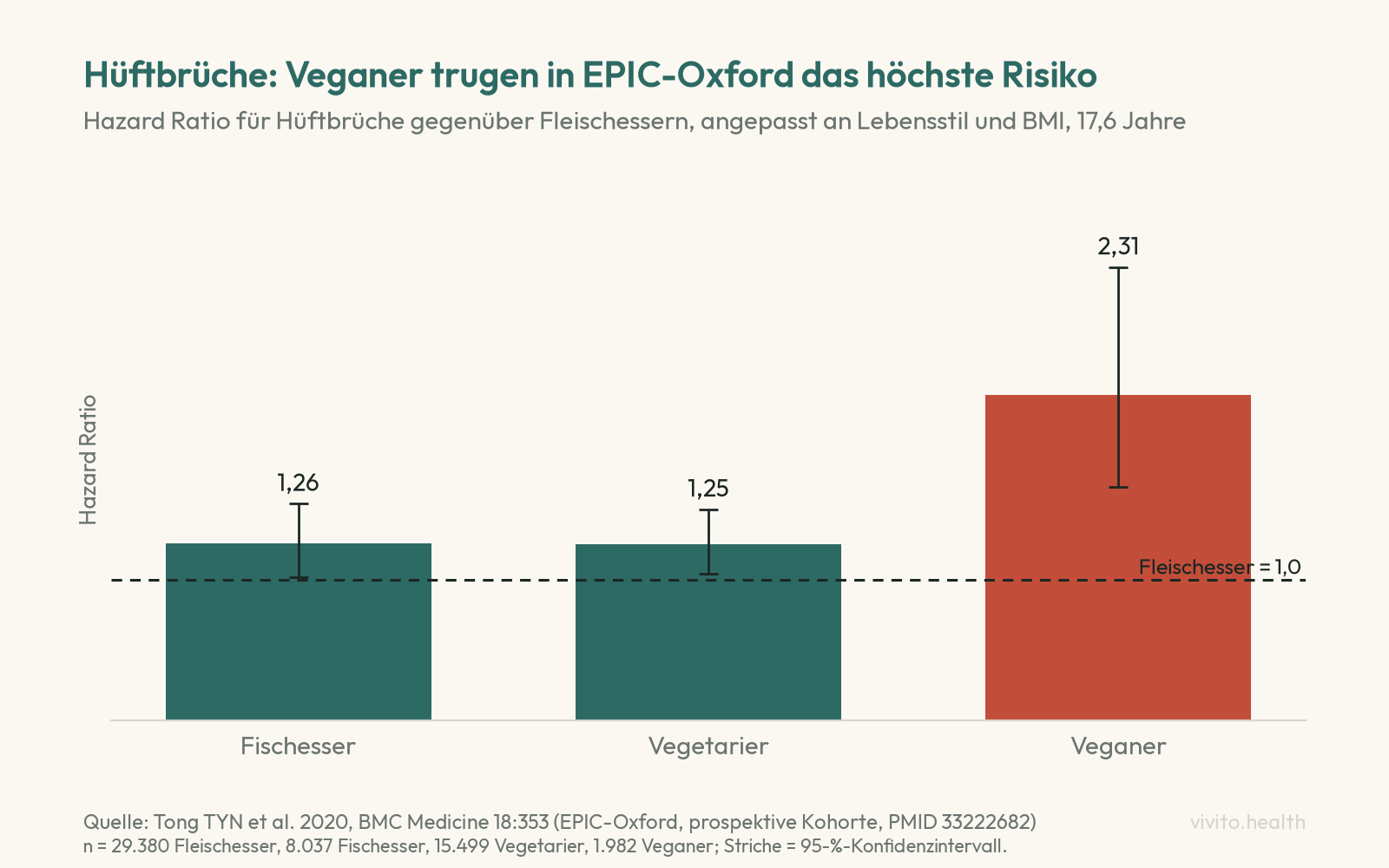 Säulendiagramm der EPIC-Oxford-Studie: Hüftbruch-Risiko gegenüber Fleischessern bei Fischessern 1,26, bei Vegetariern 1,25 und bei Veganern 2,31, Fleischesser gleich 1,0