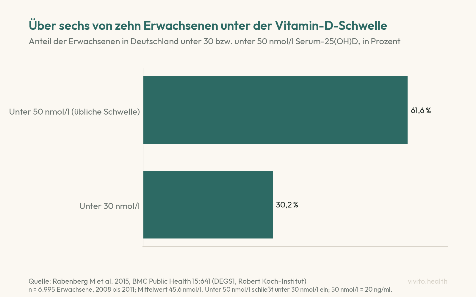 Balkendiagramm der DEGS1-Studie: 61,6 Prozent der Erwachsenen in Deutschland lagen mit Vitamin D unter 50 nmol/l, 30,2 Prozent unter 30 nmol/l