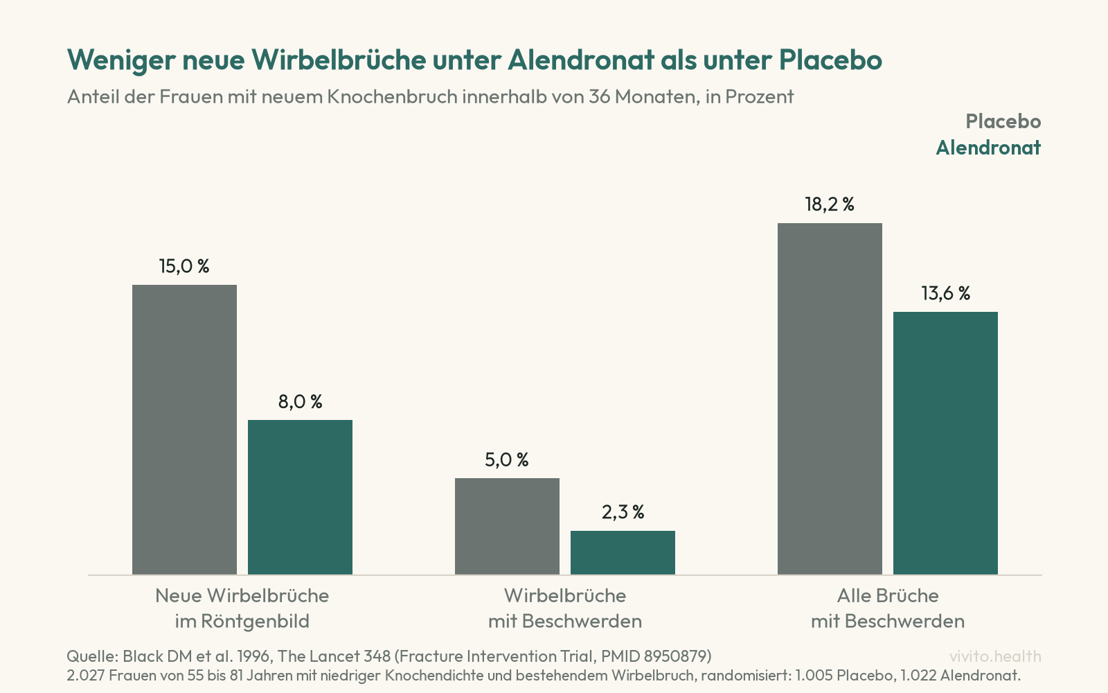 Säulendiagramm aus der Fracture Intervention Trial: neue Wirbelbrüche im Röntgenbild bei 8,0 Prozent der Frauen unter Alendronat gegenüber 15,0 Prozent unter Placebo, Wirbelbrüche mit Beschwerden 2,3 gegenüber 5,0 Prozent, alle Brüche mit Beschwerden 13,6 gegenüber 18,2 Prozent, jeweils innerhalb von 36 Monaten.