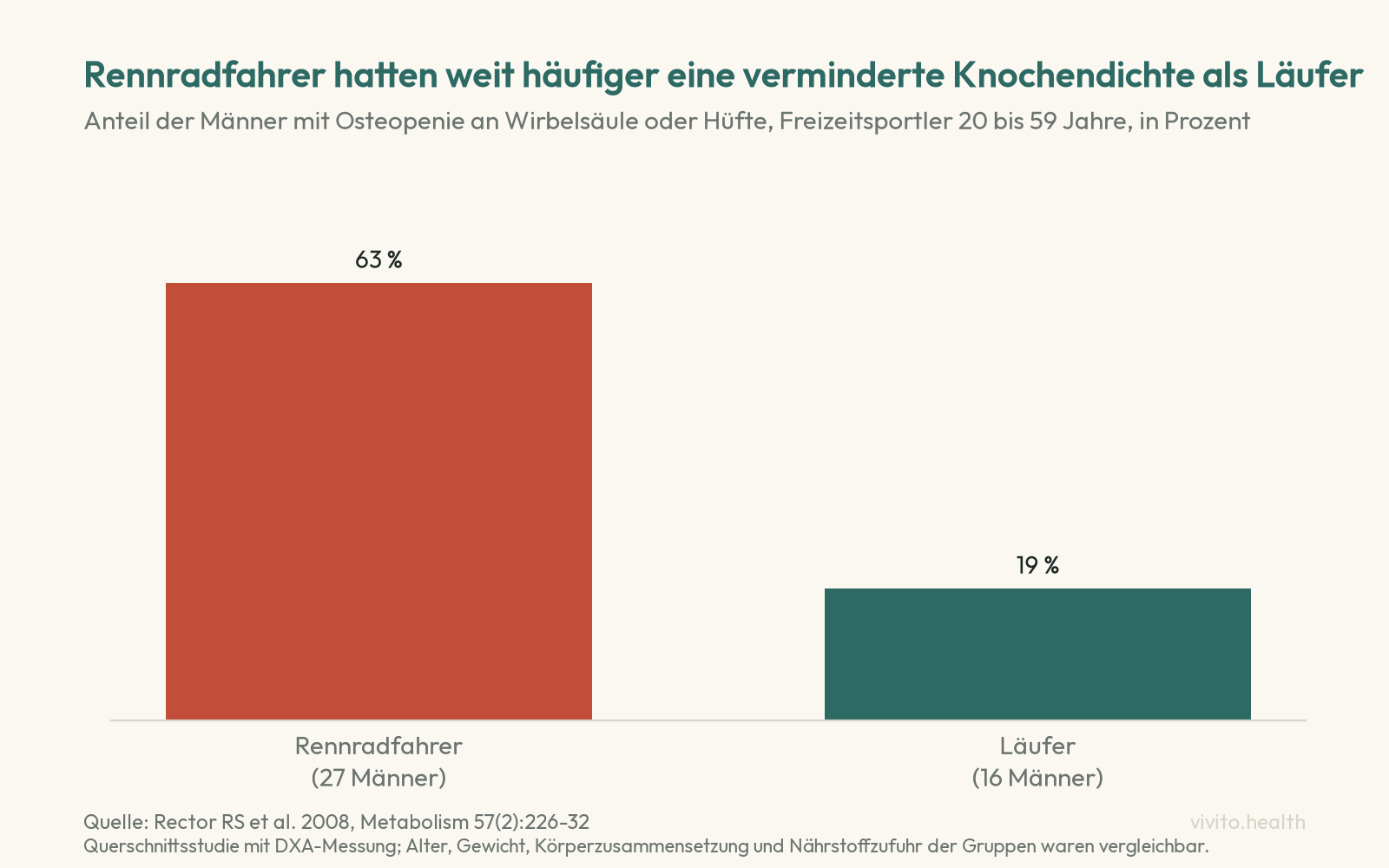 Säulendiagramm: 63 Prozent der Rennradfahrer, aber nur 19 Prozent der Läufer hatten eine Osteopenie an Wirbelsäule oder Hüfte