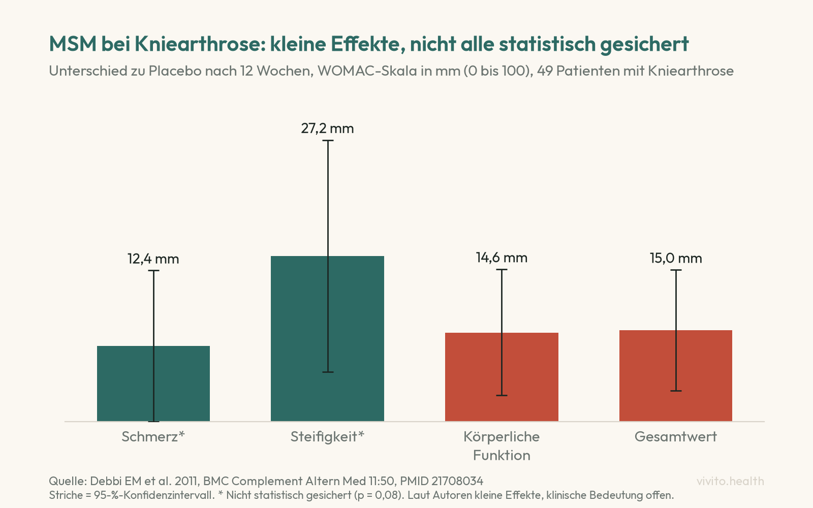 Säulendiagramm einer MSM-Studie bei Kniearthrose: Unterschied zu Placebo nach 12 Wochen auf der WOMAC-Skala 12,4 mm bei Schmerz und 27,2 mm bei Steifigkeit, beide nicht statistisch gesichert, 14,6 mm bei körperlicher Funktion und 15,0 mm im Gesamtwert