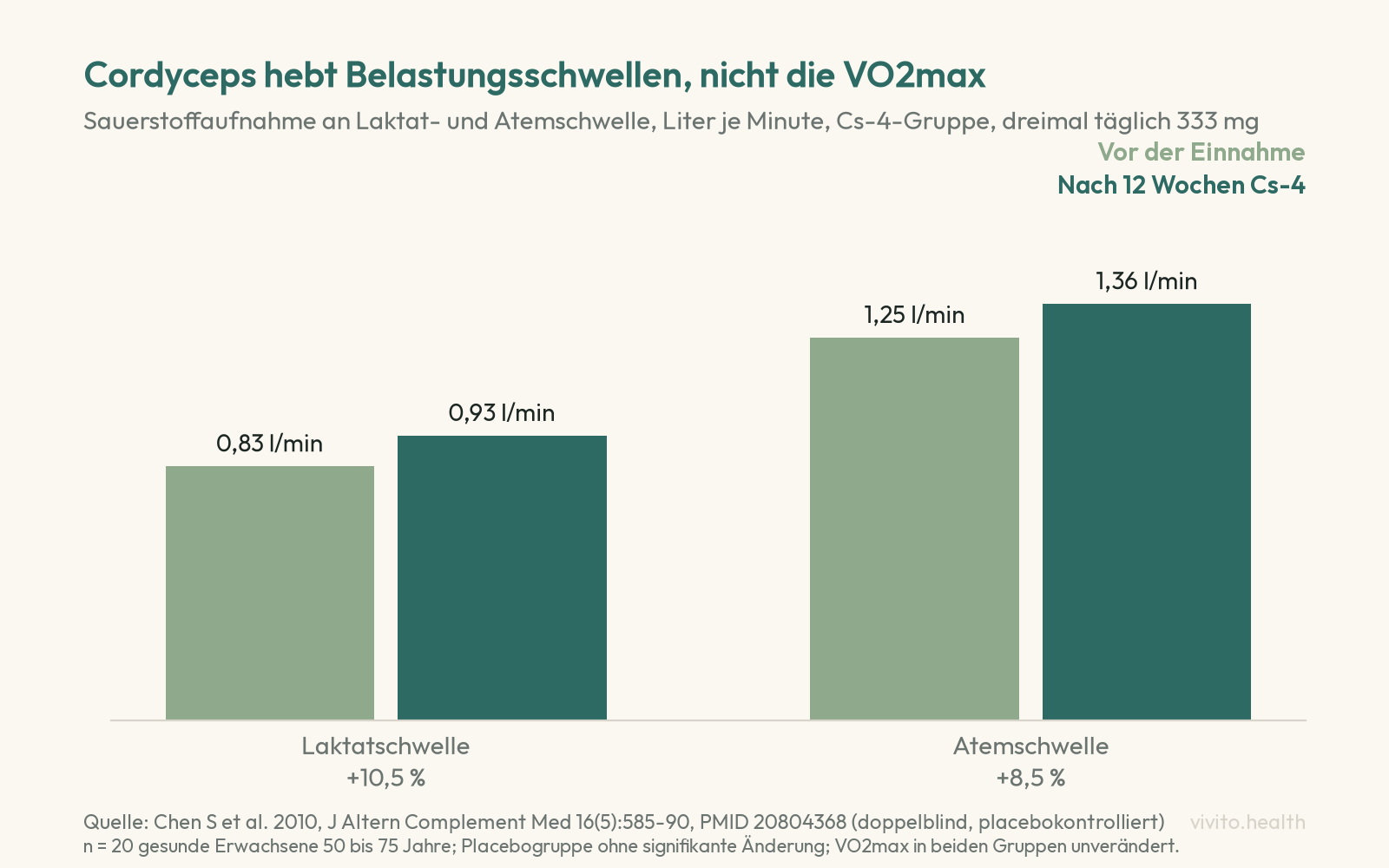 Säulendiagramm: Sauerstoffaufnahme an der Laktatschwelle vor und nach zwölf Wochen Cs-4 0,83 und 0,93 Liter je Minute, an der Atemschwelle 1,25 und 1,36 Liter je Minute, maximale Sauerstoffaufnahme unverändert