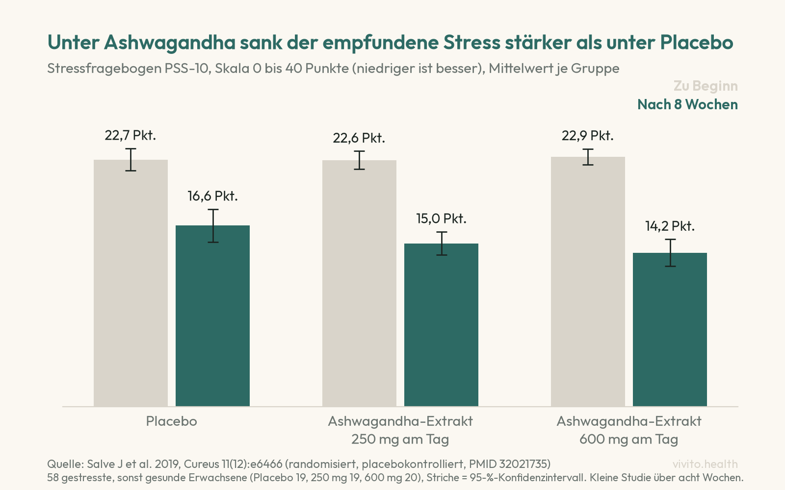 Säulendiagramm einer Ashwagandha-Studie: Stresswert PSS-10 sank nach acht Wochen von 22,7 auf 16,6 Punkte unter Placebo, von 22,6 auf 15,0 Punkte unter 250 mg und von 22,9 auf 14,2 Punkte unter 600 mg Ashwagandha-Extrakt am Tag