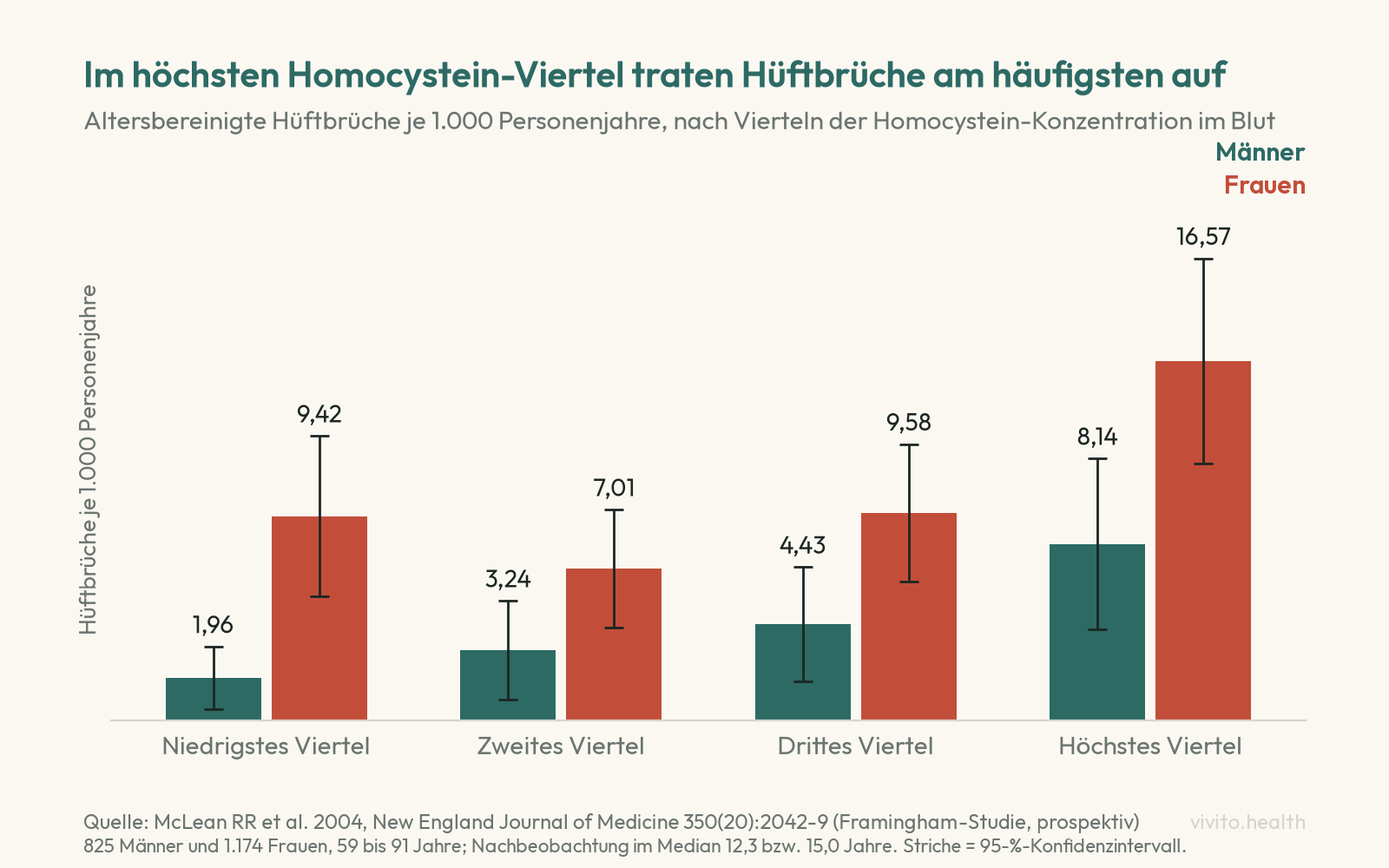 Säulendiagramm der Framingham-Studie: altersbereinigte Hüftbrüche je 1.000 Personenjahre nach Homocystein-Viertel, Männer 1,96 bis 8,14, Frauen 9,42 bis 16,57