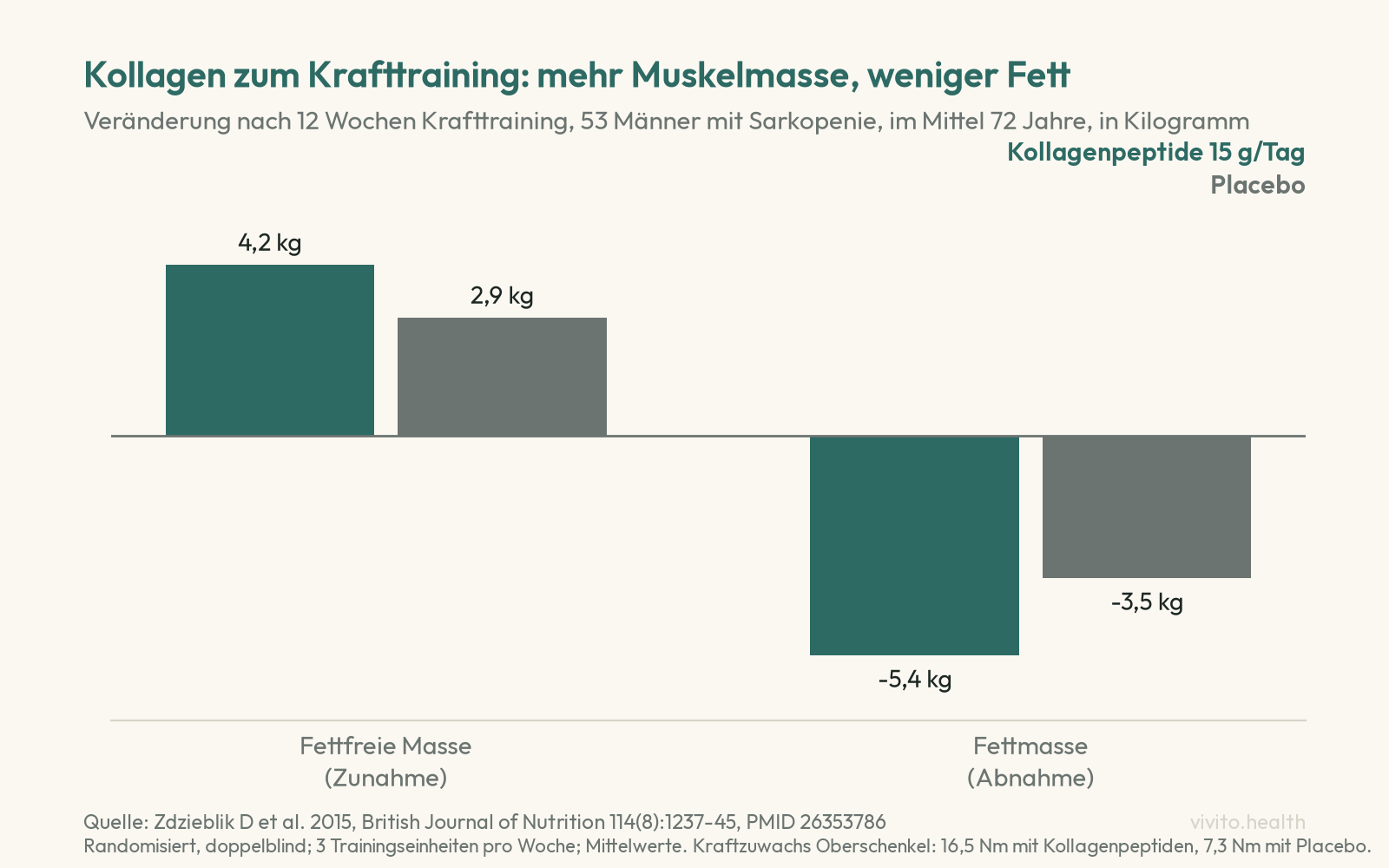Säulendiagramm: Zunahme der fettfreien Masse 4,2 kg mit Kollagenpeptiden gegenüber 2,9 kg mit Placebo, Abnahme der Fettmasse 5,4 kg gegenüber 3,5 kg nach zwölf Wochen Krafttraining
