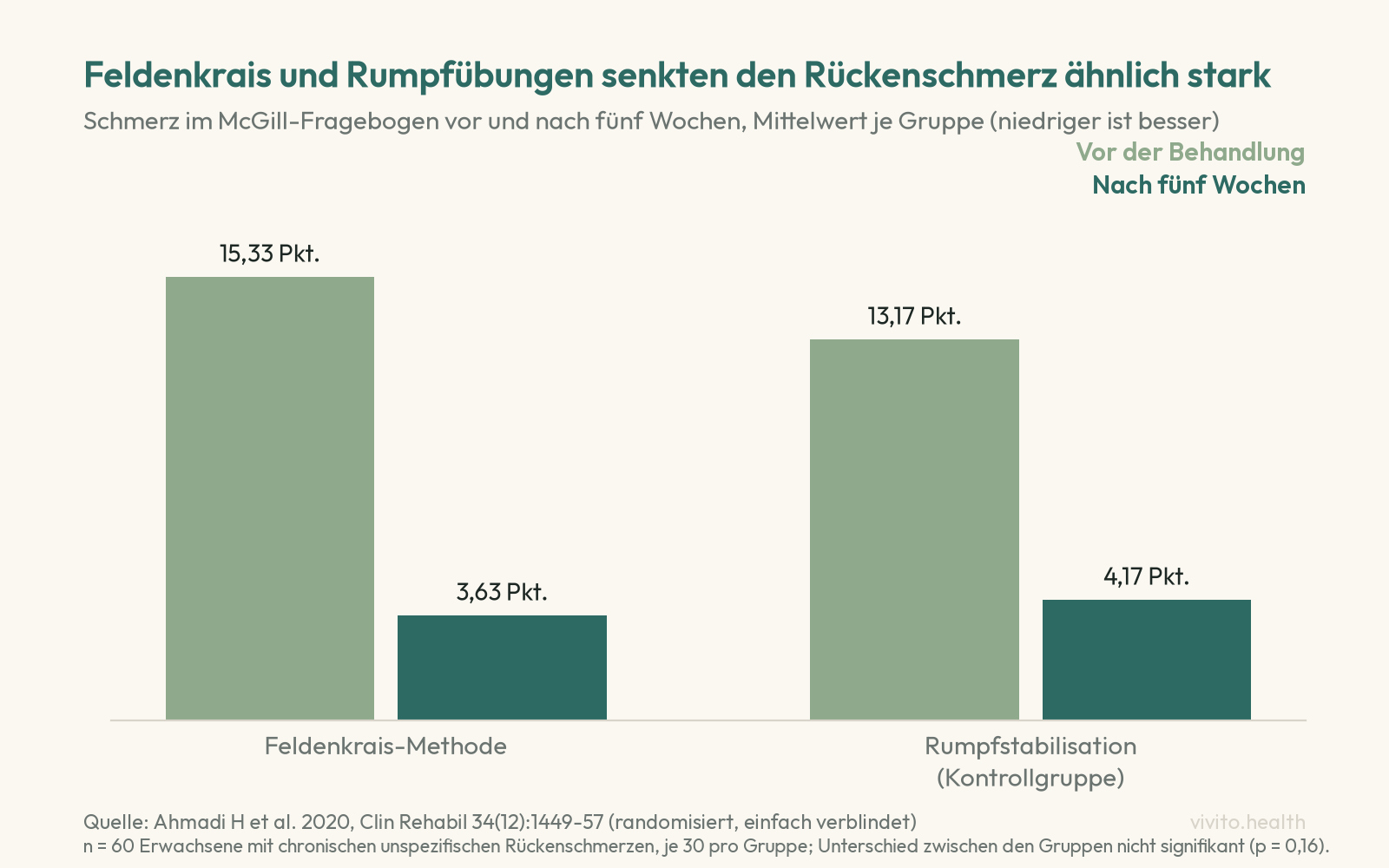 Säulendiagramm zur Feldenkrais-Studie: Schmerz im McGill-Fragebogen sank in der Feldenkrais-Gruppe von 15,33 auf 3,63 Punkte, in der Kontrollgruppe mit Rumpfstabilisation von 13,17 auf 4,17 Punkte, kein signifikanter Gruppenunterschied