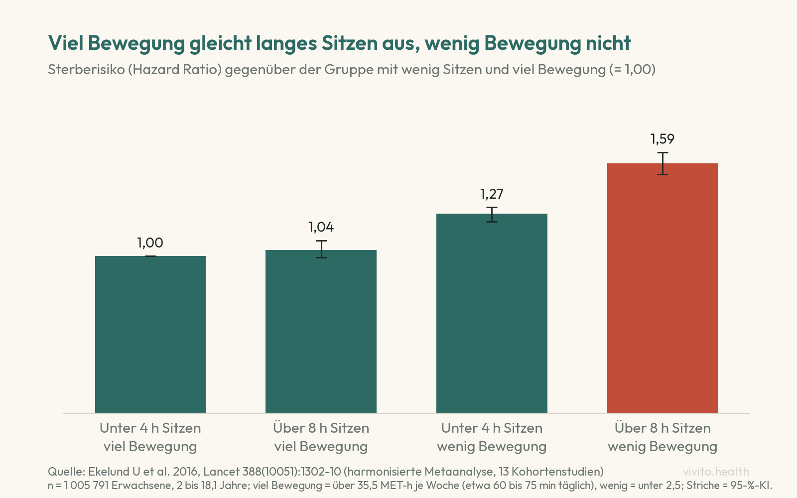 Säulendiagramm der Metaanalyse von Ekelund 2016: Sterberisiko als Hazard Ratio 1,00 bei unter 4 Stunden Sitzen und viel Bewegung, 1,04 bei über 8 Stunden Sitzen und viel Bewegung, 1,27 bei unter 4 Stunden Sitzen und wenig Bewegung, 1,59 bei über 8 Stunden Sitzen und wenig Bewegung