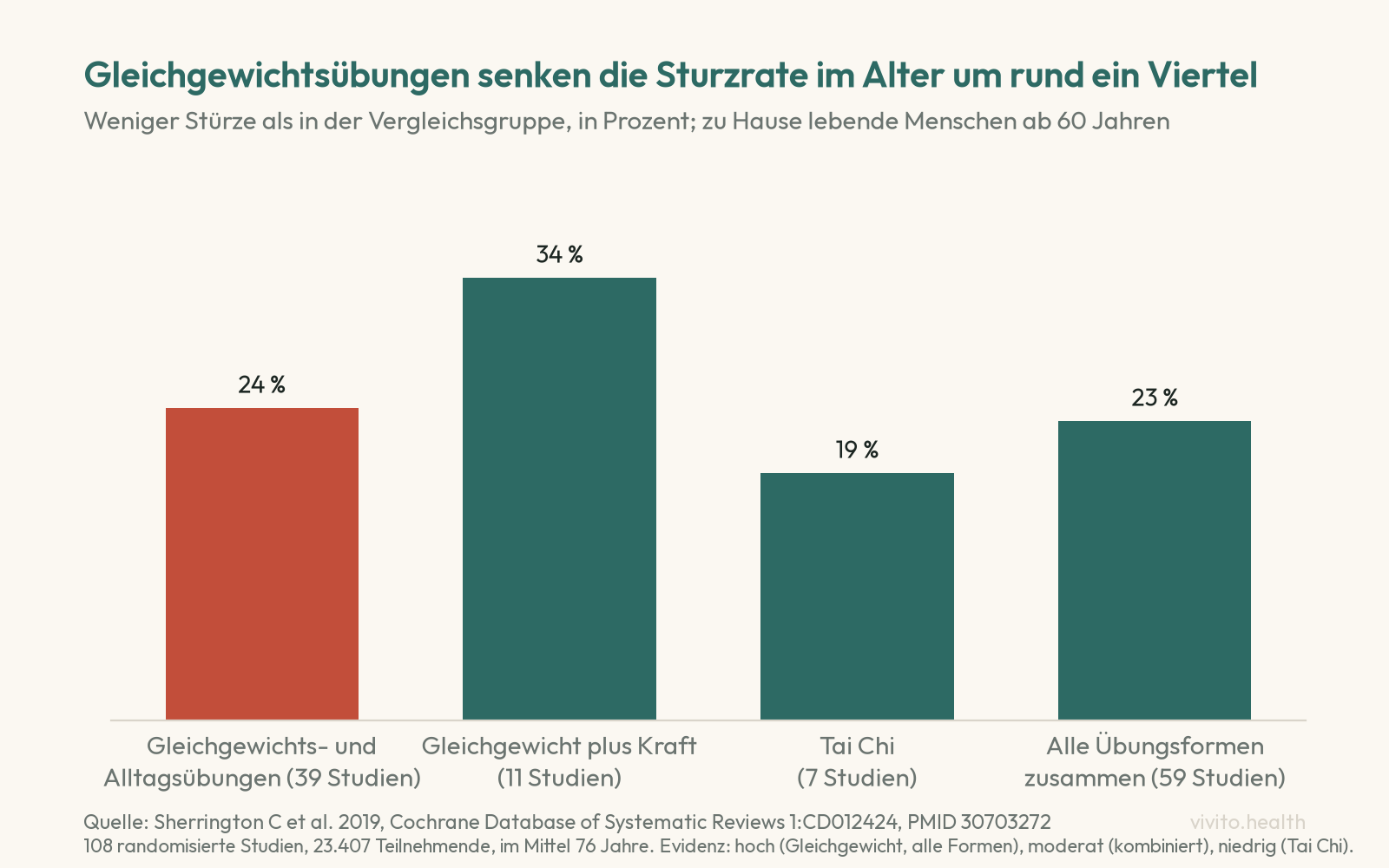 Säulendiagramm aus dem Cochrane-Review von Sherrington 2019: Gleichgewichts- und Alltagsübungen senken die Sturzrate um 24 Prozent, kombinierte Programme aus Gleichgewicht und Kraft um 34 Prozent, Tai Chi um 19 Prozent, alle Übungsformen zusammen um 23 Prozent