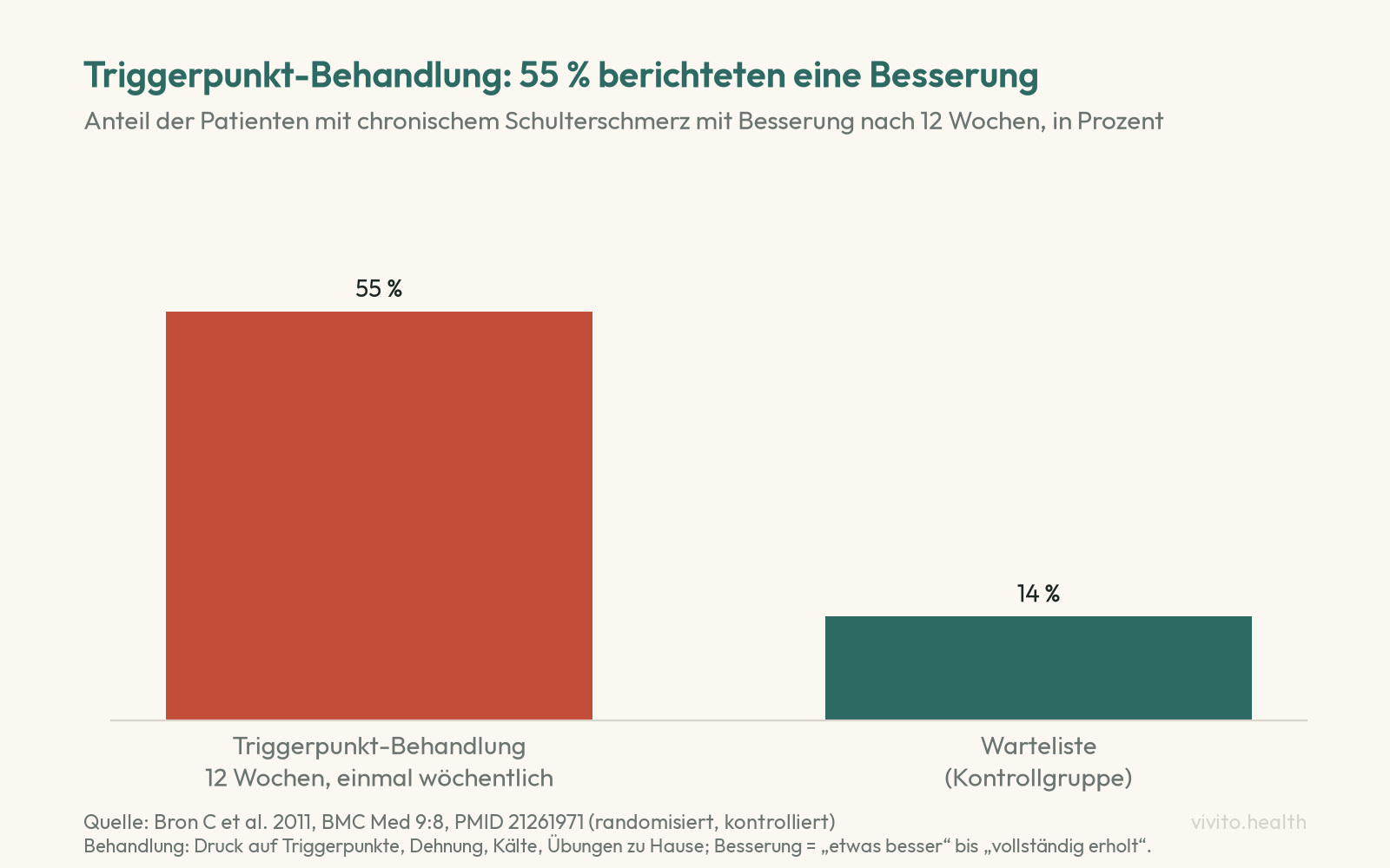 Säulendiagramm zur Studie von Bron 2011: 55 Prozent der Patienten mit chronischem Schulterschmerz berichteten nach 12 Wochen Triggerpunkt-Behandlung eine Besserung, in der Wartelisten-Kontrollgruppe 14 Prozent