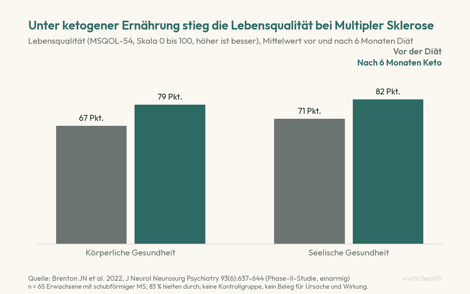 Säulendiagramm: Lebensqualität bei Multipler Sklerose vor und nach sechs Monaten ketogener Ernährung, körperlich 67 zu 79 Punkte, seelisch 71 zu 82 Punkte