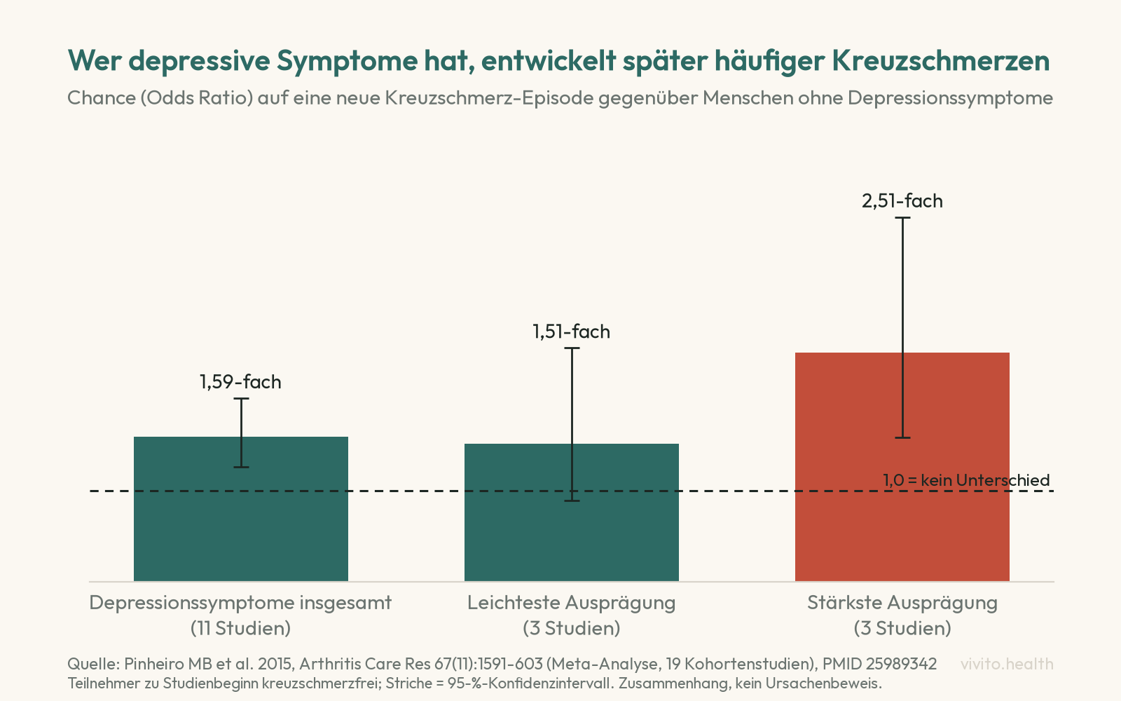 Säulendiagramm der Metaanalyse Pinheiro 2015: Chance auf eine neue Kreuzschmerz-Episode bei Depressionssymptomen 1,59-fach, bei leichtester Ausprägung 1,51-fach, bei stärkster Ausprägung 2,51-fach gegenüber Menschen ohne Depressionssymptome