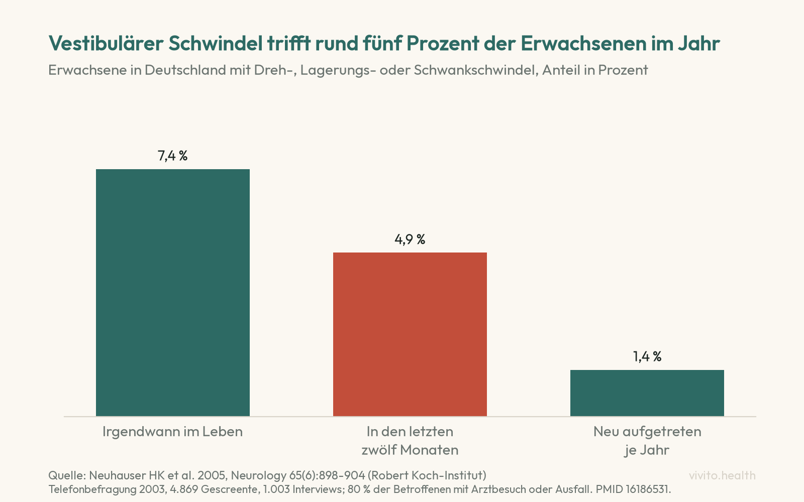 Säulendiagramm zur Häufigkeit vestibulären Schwindels in Deutschland: 7,4 Prozent der Erwachsenen irgendwann im Leben, 4,9 Prozent in den letzten zwölf Monaten, 1,4 Prozent neu aufgetreten je Jahr