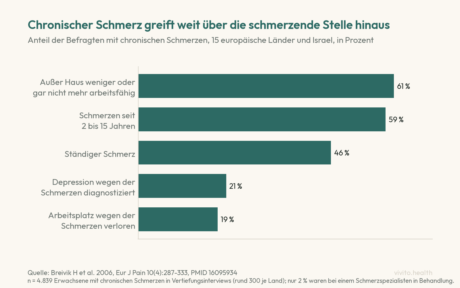 Balkendiagramm aus einer europäischen Befragung von Menschen mit chronischen Schmerzen: 61 Prozent außer Haus weniger oder gar nicht mehr arbeitsfähig, 59 Prozent Schmerzen seit 2 bis 15 Jahren, 46 Prozent ständiger Schmerz, 21 Prozent Depression wegen der Schmerzen diagnostiziert, 19 Prozent Arbeitsplatz verloren