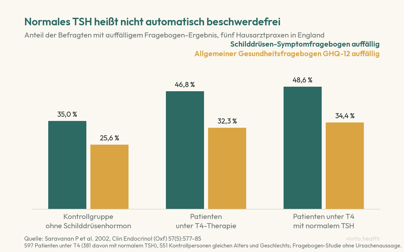 Säulendiagramm aus einer englischen Fragebogen-Studie: Ein auffälliger Schilddrüsen-Symptomfragebogen bei 35,0 Prozent der Kontrollgruppe, 46,8 Prozent aller Patienten unter T4 und 48,6 Prozent der Patienten unter T4 mit normalem TSH; auffälliger GHQ-12 bei 25,6, 32,3 und 34,4 Prozent