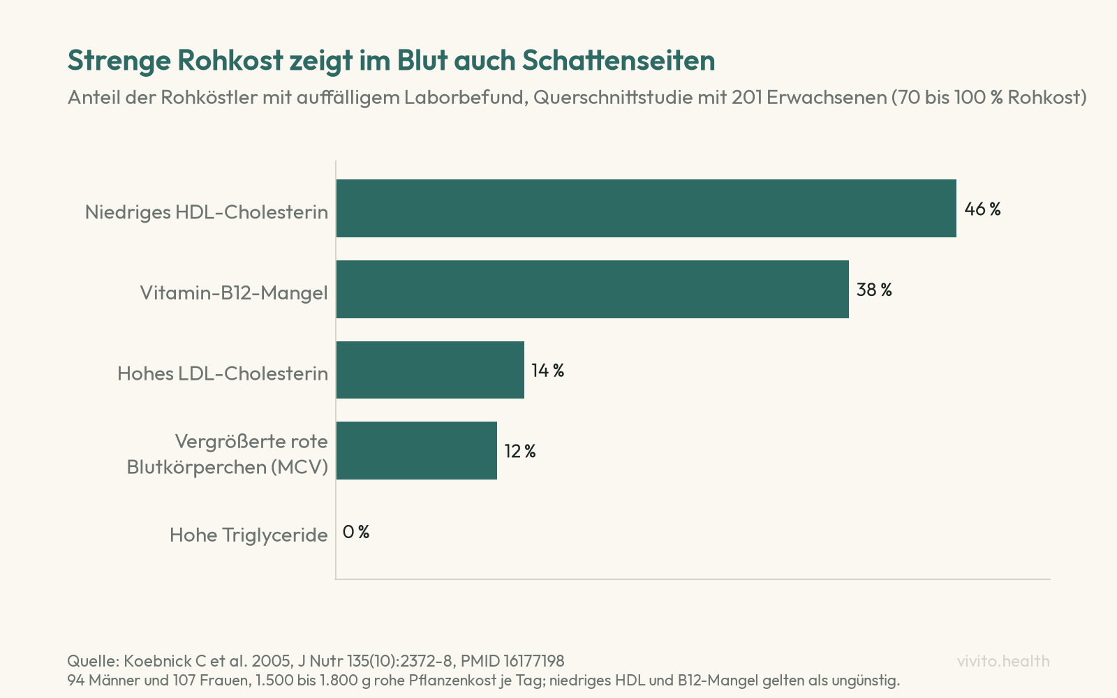 Balkendiagramm: Bei 201 Rohköstlern hatten 46 Prozent niedriges HDL-Cholesterin, 38 Prozent einen Vitamin-B12-Mangel, 14 Prozent hohes LDL-Cholesterin, 12 Prozent vergrößerte rote Blutkörperchen, niemand hohe Triglyceride