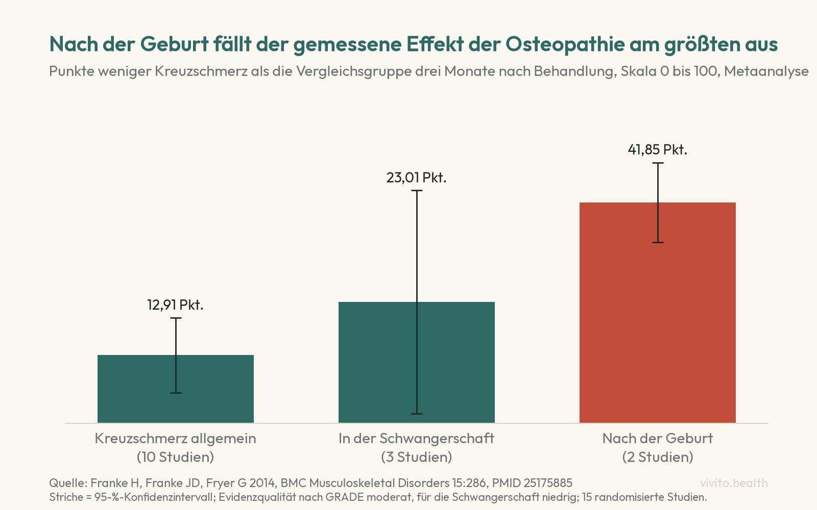 Säulendiagramm zur Metaanalyse von Franke 2014: Kreuzschmerz drei Monate nach osteopathischer Behandlung um 12,91 Punkte niedriger bei Kreuzschmerz allgemein, um 23,01 Punkte in der Schwangerschaft und um 41,85 Punkte nach der Geburt, Skala 0 bis 100