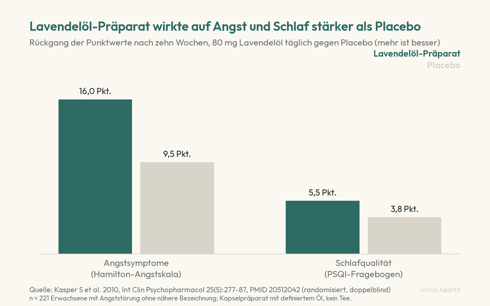 Säulendiagramm: Rückgang der Angstsymptome auf der Hamilton-Angstskala 16,0 Punkte unter Lavendelöl-Präparat gegenüber 9,5 Punkten unter Placebo, Schlafqualität im PSQI 5,5 gegenüber 3,8 Punkten