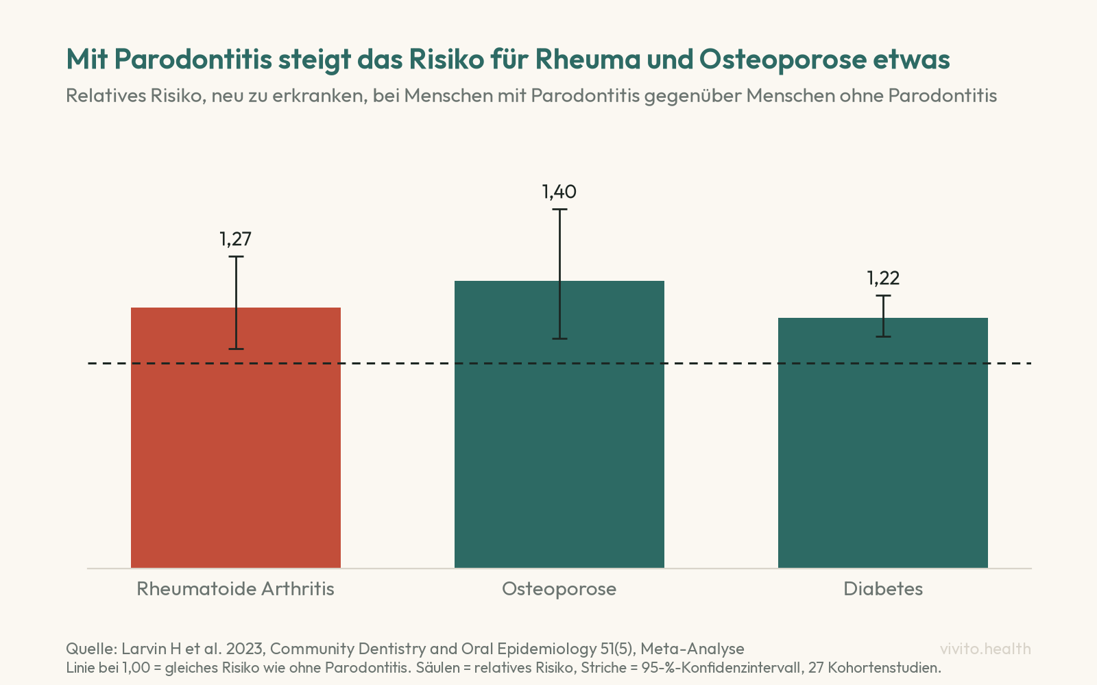 Säulendiagramm: Relatives Risiko bei Parodontitis für rheumatoide Arthritis 1,27, Osteoporose 1,40 und Diabetes 1,22 gegenüber Menschen ohne Parodontitis, mit Konfidenzintervallen