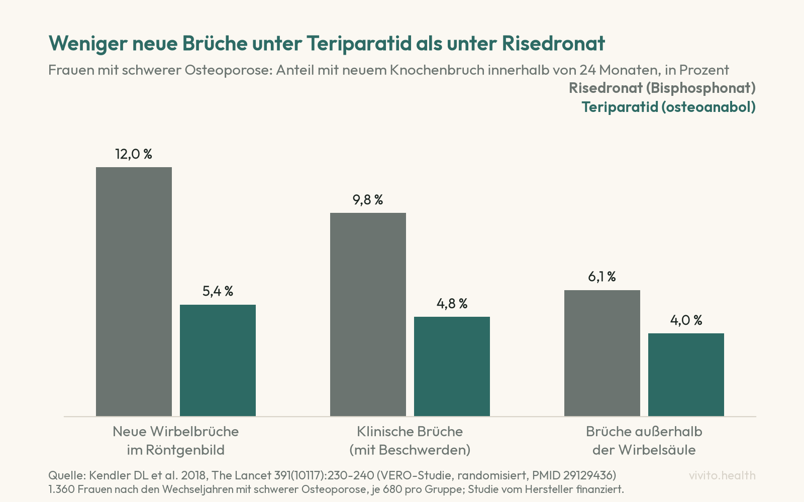 Säulendiagramm der VERO-Studie: neue Wirbelbrüche im Röntgenbild bei 5,4 Prozent der Frauen unter Teriparatid gegenüber 12,0 Prozent unter Risedronat, klinische Brüche 4,8 gegenüber 9,8 Prozent, Brüche außerhalb der Wirbelsäule 4,0 gegenüber 6,1 Prozent, jeweils innerhalb von 24 Monaten
