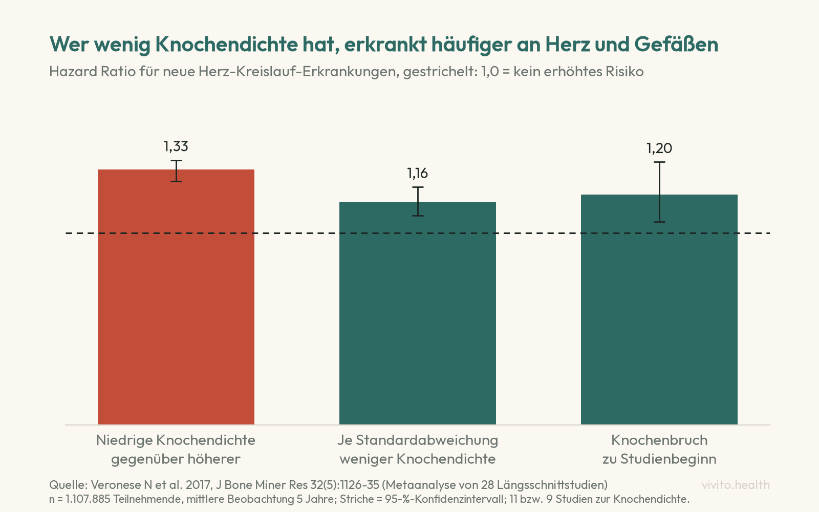 Säulendiagramm der Metaanalyse Veronese 2017: Hazard Ratio für neue Herz-Kreislauf-Erkrankungen 1,33 bei niedriger Knochendichte, 1,16 je Standardabweichung weniger Knochendichte, 1,20 bei Knochenbruch zu Studienbeginn, gestrichelte Linie bei 1,0