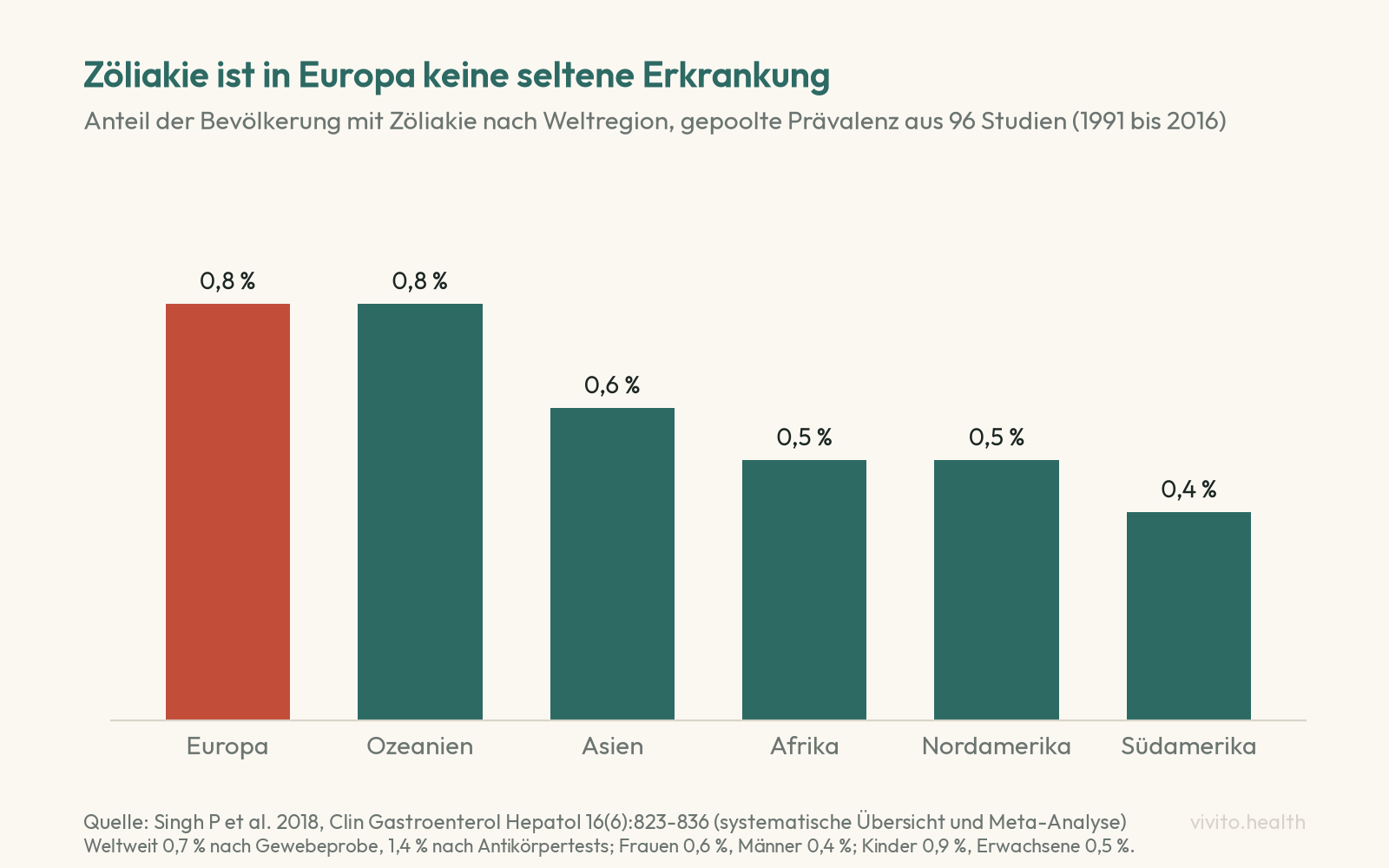 Säulendiagramm der Zöliakie-Häufigkeit nach Weltregion: Europa 0,8 Prozent, Ozeanien 0,8, Asien 0,6, Afrika 0,5, Nordamerika 0,5, Südamerika 0,4 Prozent