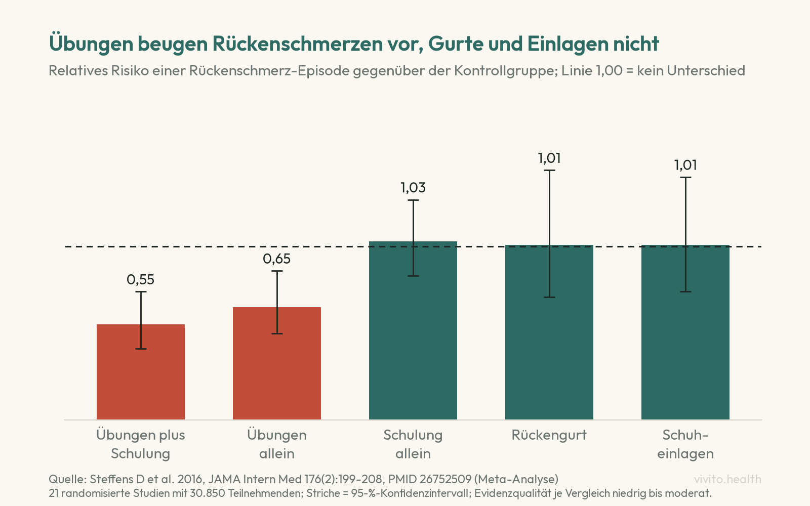 Säulendiagramm der Meta-Analyse von Steffens 2016: relatives Risiko einer Rückenschmerz-Episode 0,55 bei Übungen plus Schulung, 0,65 bei Übungen allein, 1,03 bei Schulung allein, 1,01 bei Rückengurt und 1,01 bei Schuheinlagen