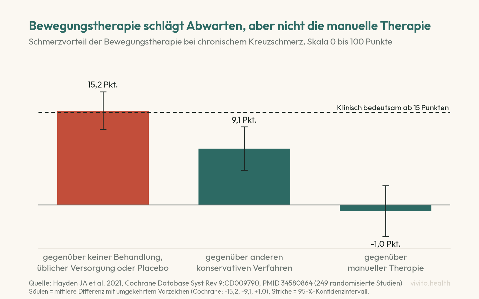 Säulendiagramm der Cochrane-Analyse von Hayden 2021: Bewegungstherapie lindert chronischen Rückenschmerz um 15,2 Punkte gegenüber keiner Behandlung, um 9,1 Punkte gegenüber anderen konservativen Verfahren und liegt gleichauf mit manueller Therapie