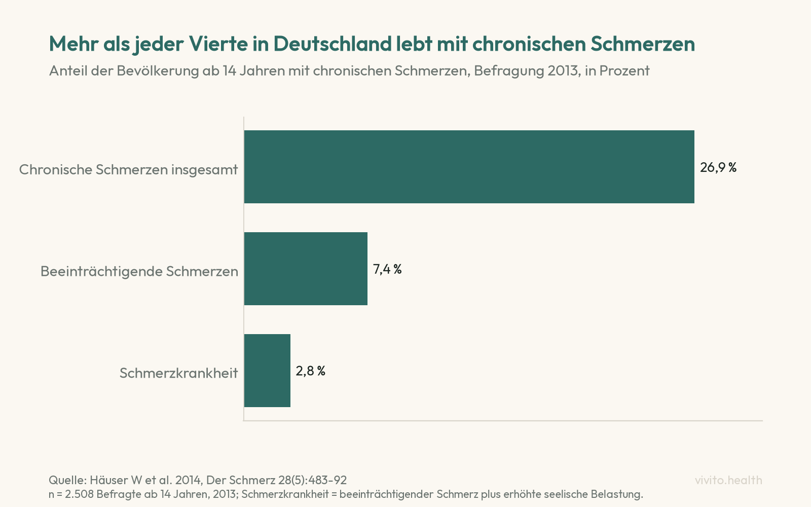 Balkendiagramm: 26,9 Prozent der Befragten in Deutschland mit chronischen Schmerzen, 7,4 Prozent mit chronischen beeinträchtigenden Schmerzen, 2,8 Prozent mit Schmerzkrankheit