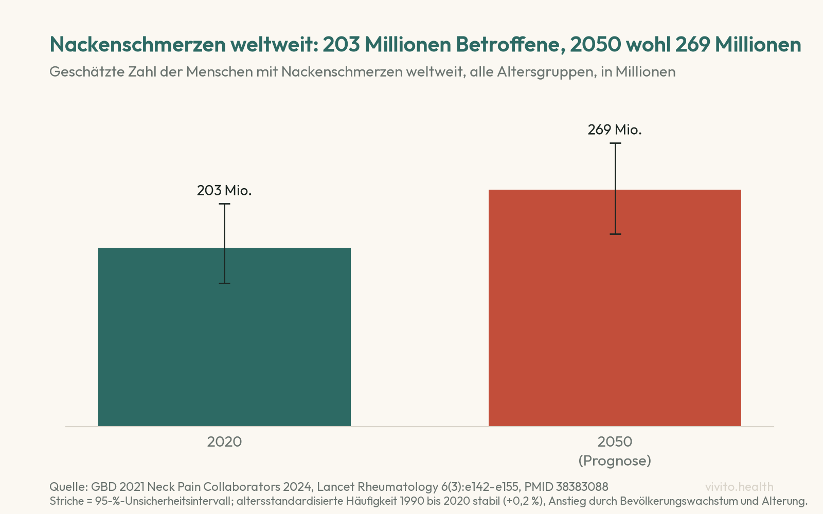 Säulendiagramm: 203 Millionen Menschen mit Nackenschmerzen weltweit im Jahr 2020, 269 Millionen für 2050 erwartet