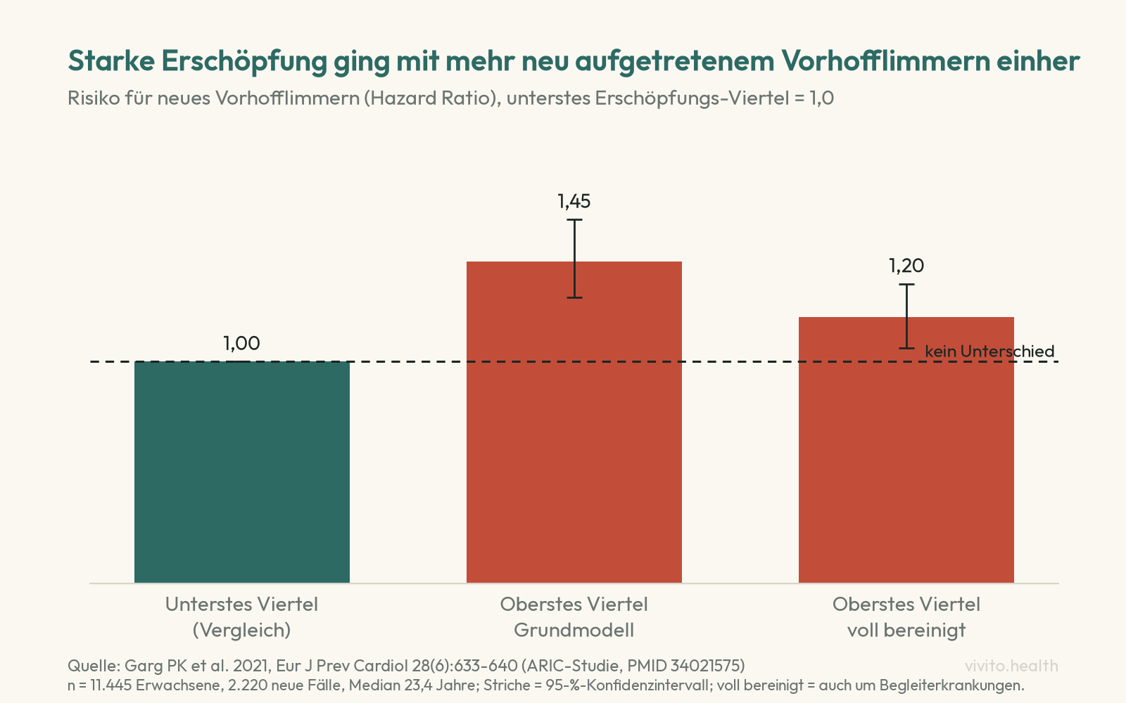 Säulendiagramm der ARIC-Studie: Hazard Ratio für neu aufgetretenes Vorhofflimmern 1,00 im untersten Erschöpfungs-Viertel, 1,45 im obersten Viertel im Grundmodell und 1,20 nach Bereinigung um Begleiterkrankungen