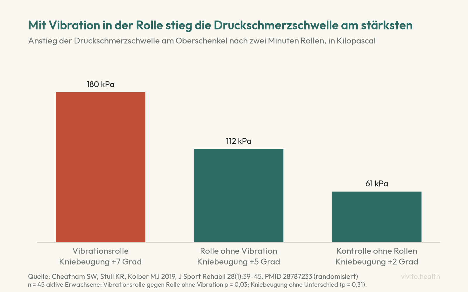 Säulendiagramm: Anstieg der Druckschmerzschwelle am Oberschenkel nach zwei Minuten Rollen, 180 Kilopascal mit Vibrationsrolle, 112 mit Rolle ohne Vibration, 61 in der Kontrollgruppe ohne Rollen