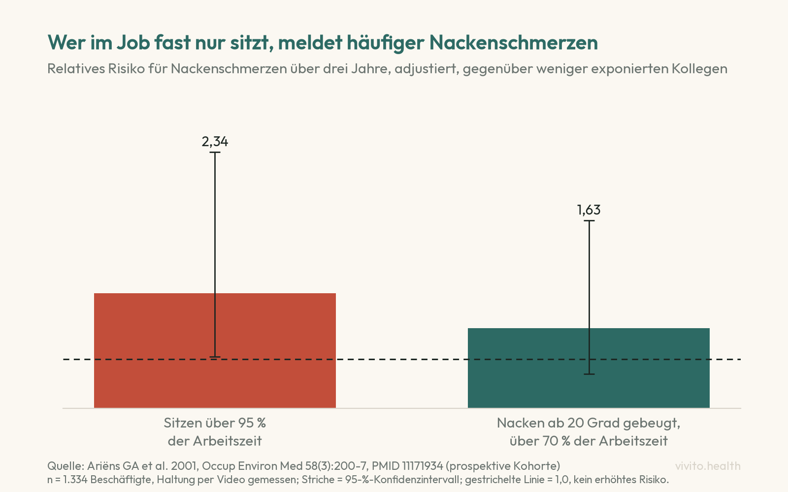 Säulendiagramm zum relativen Risiko für Nackenschmerzen: 2,34 bei Sitzen über 95 Prozent der Arbeitszeit, 1,63 bei Nackenbeugung ab 20 Grad über 70 Prozent der Arbeitszeit, gestrichelte Linie bei 1,0