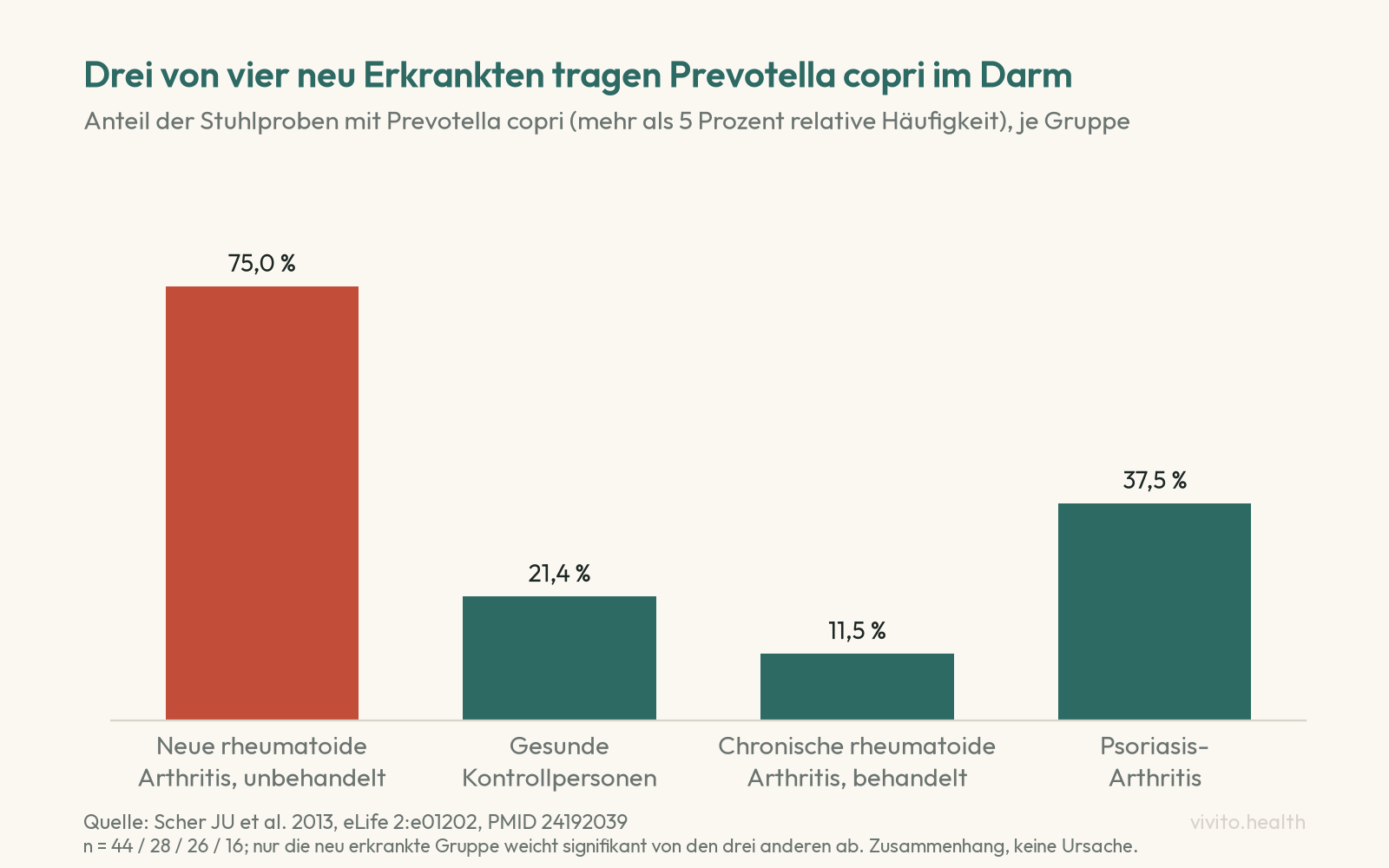 Säulendiagramm aus der Studie von Scher 2013: Prevotella copri bei 75 Prozent der neu erkrankten, unbehandelten rheumatoiden Arthritis, 21,4 Prozent der Gesunden, 11,5 Prozent bei chronischer behandelter rheumatoider Arthritis und 37,5 Prozent bei Psoriasis-Arthritis