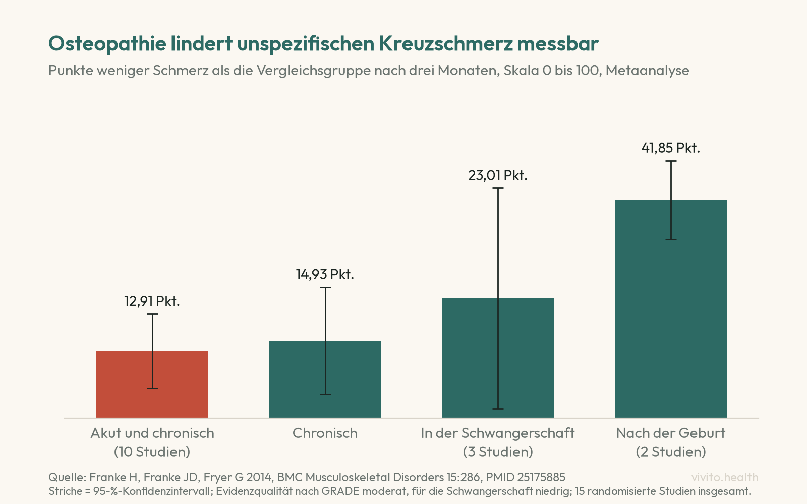 Säulendiagramm zur Metaanalyse von Franke 2014: Schmerz drei Monate nach osteopathischer Behandlung um 12,91 Punkte niedriger bei akutem und chronischem Kreuzschmerz, um 14,93 Punkte bei chronischem, um 23,01 in der Schwangerschaft und um 41,85 nach der Geburt, Skala 0 bis 100