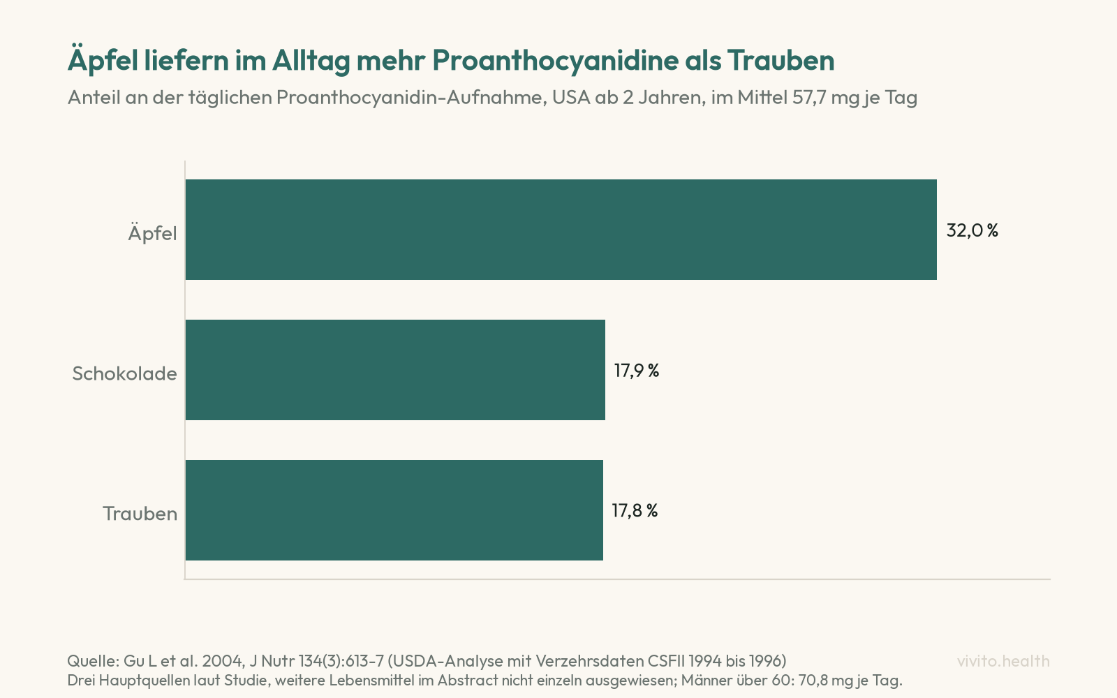 Balkendiagramm: Anteil an der täglichen Proanthocyanidin-Aufnahme in den USA, Äpfel 32,0 Prozent, Schokolade 17,9 Prozent, Trauben 17,8 Prozent, im Mittel 57,7 mg je Tag
