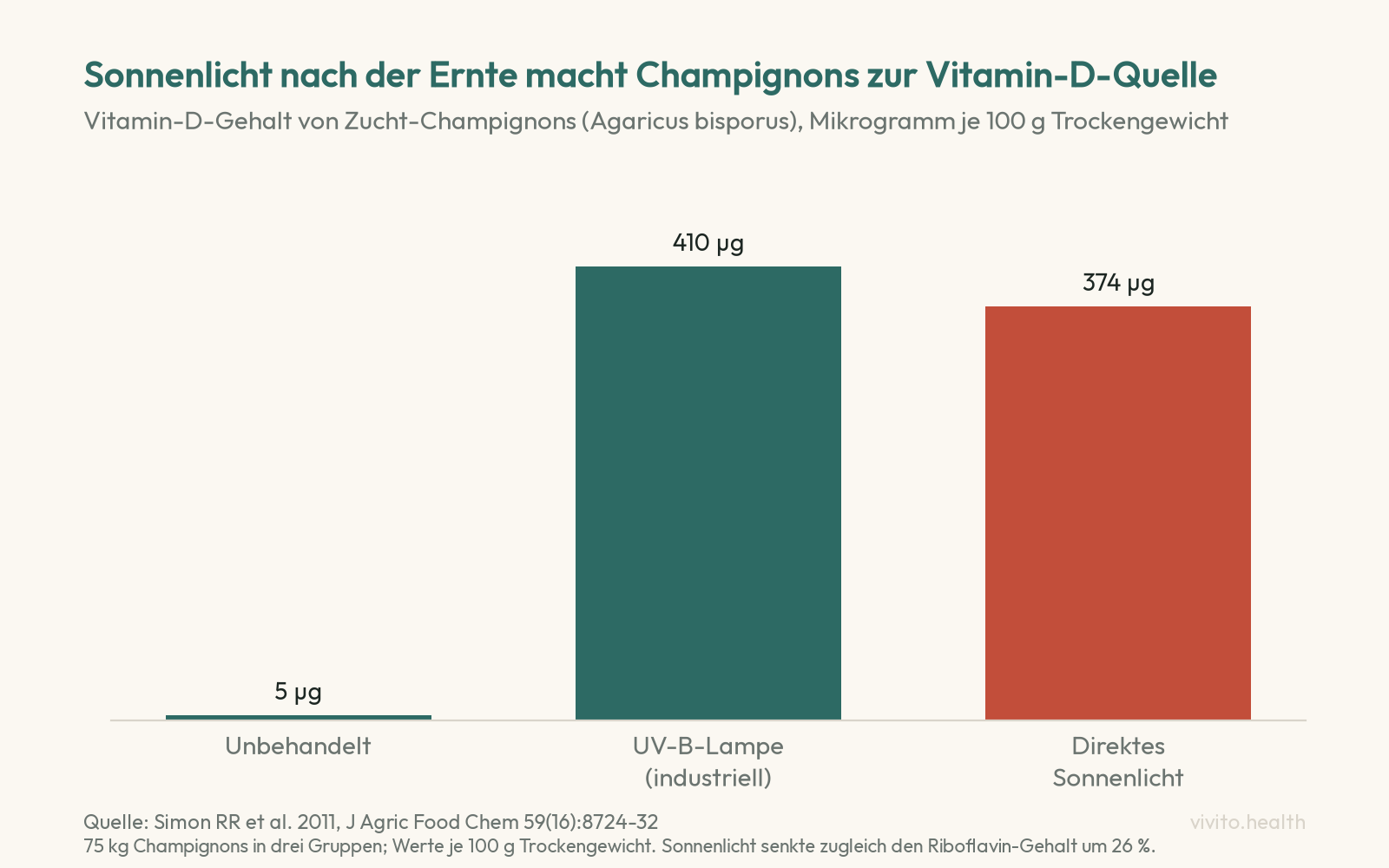 Säulendiagramm: Vitamin-D-Gehalt von Zucht-Champignons je 100 Gramm Trockengewicht, 5 Mikrogramm unbehandelt, 410 Mikrogramm nach UV-B-Lampe, 374 Mikrogramm nach direktem Sonnenlicht